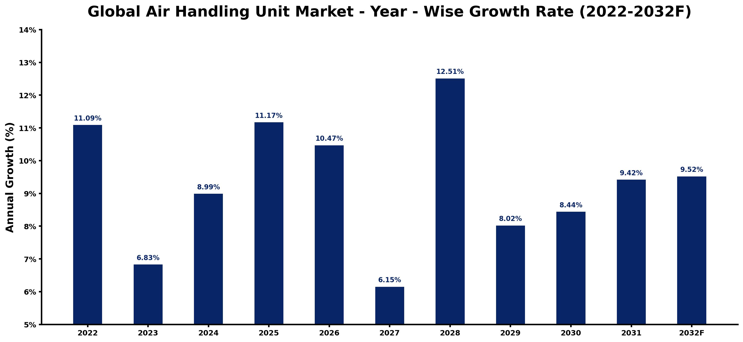 Global Air Handling Unit Market Year-wise Growth Rate and Key Drivers
