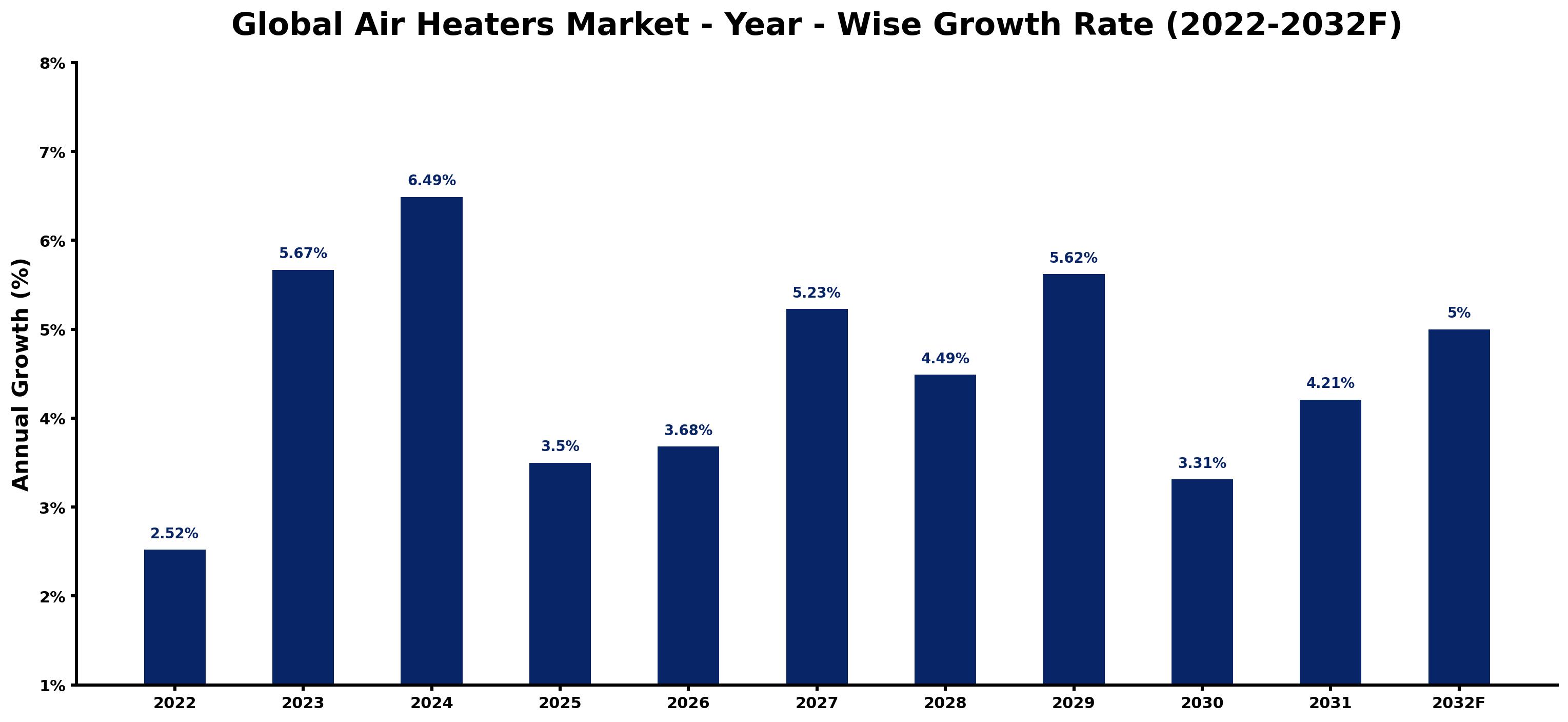 Global Air Heaters Market Year-wise Growth Rate and Key Drivers