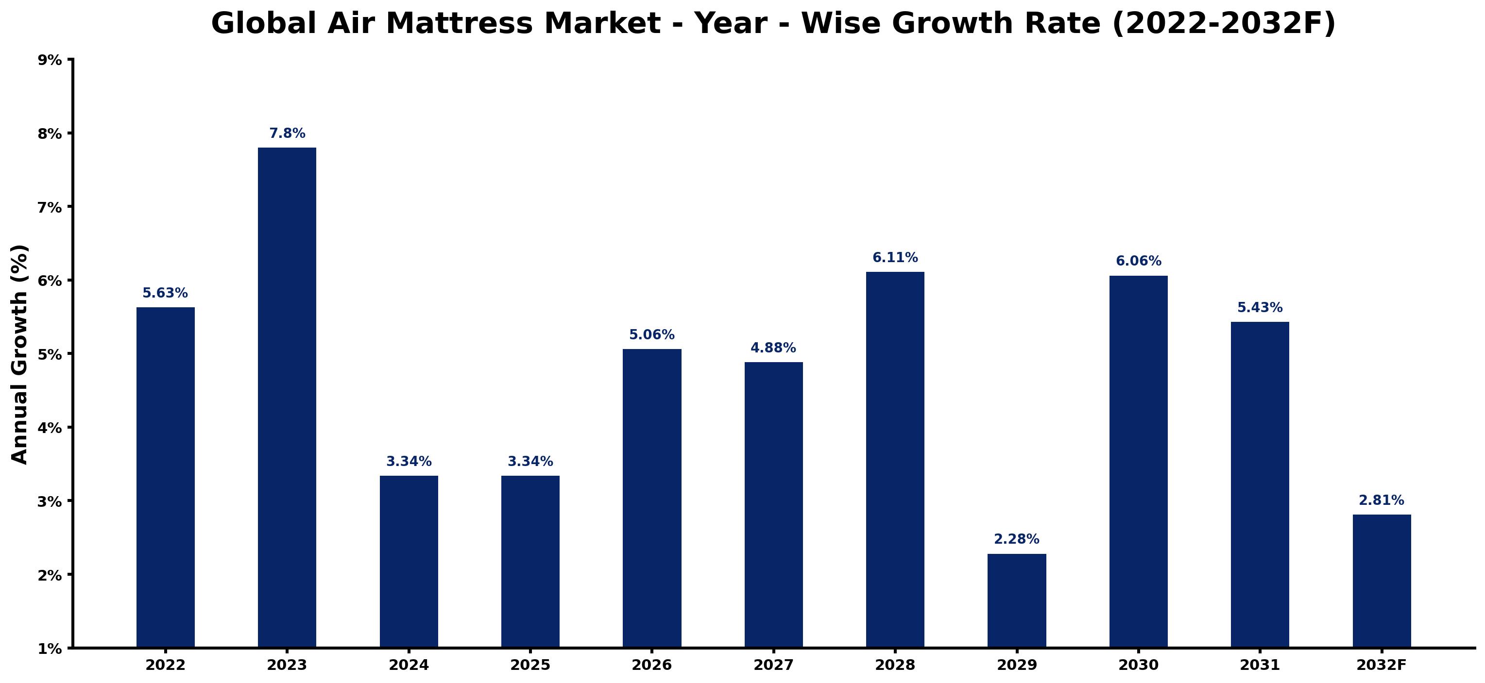 Global Air Mattress Market Year-wise Growth Rate and Key Drivers