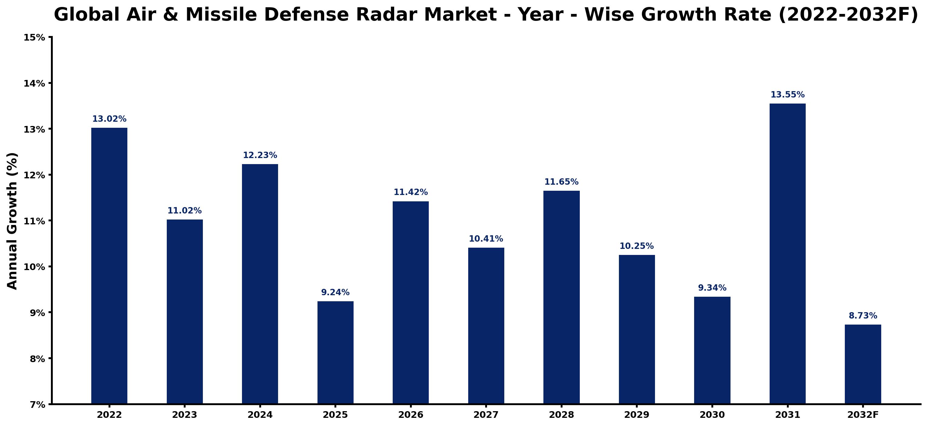 Global Air & Missile Defense Radar Market Year-wise Growth Rate and Key Drivers