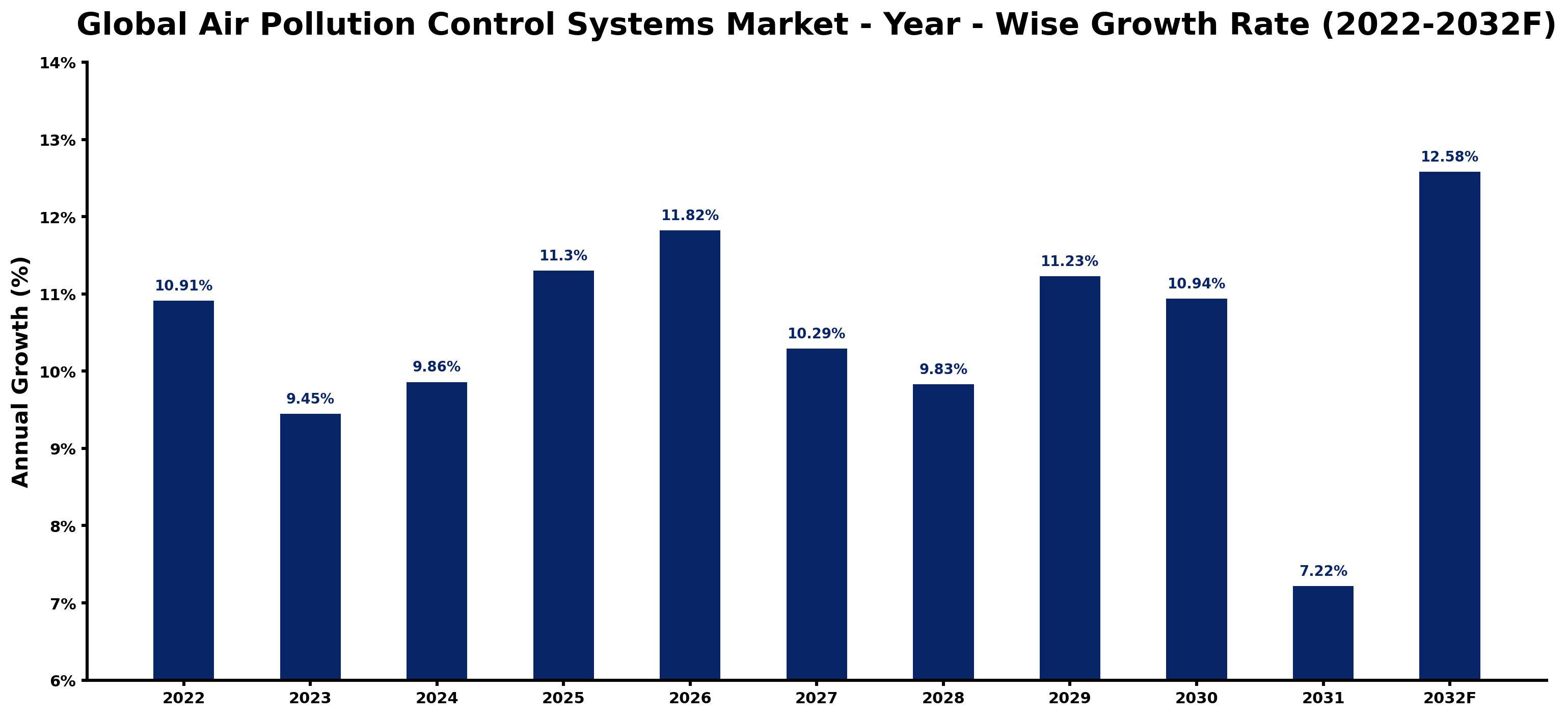 Global Air Pollution Control Systems Market Year-wise Growth Rate and Key Drivers