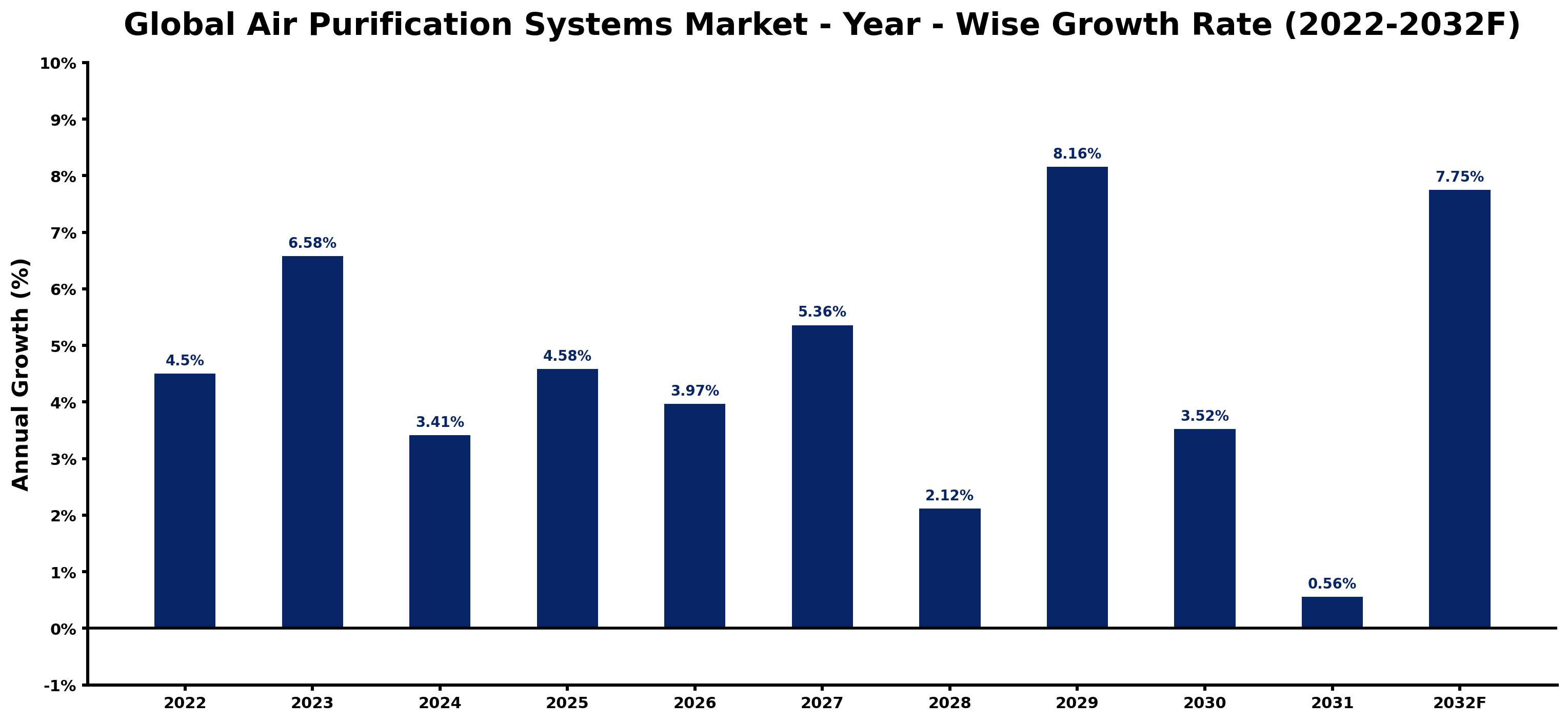 Global Air Purification Systems Market Year-wise Growth Rate and Key Drivers