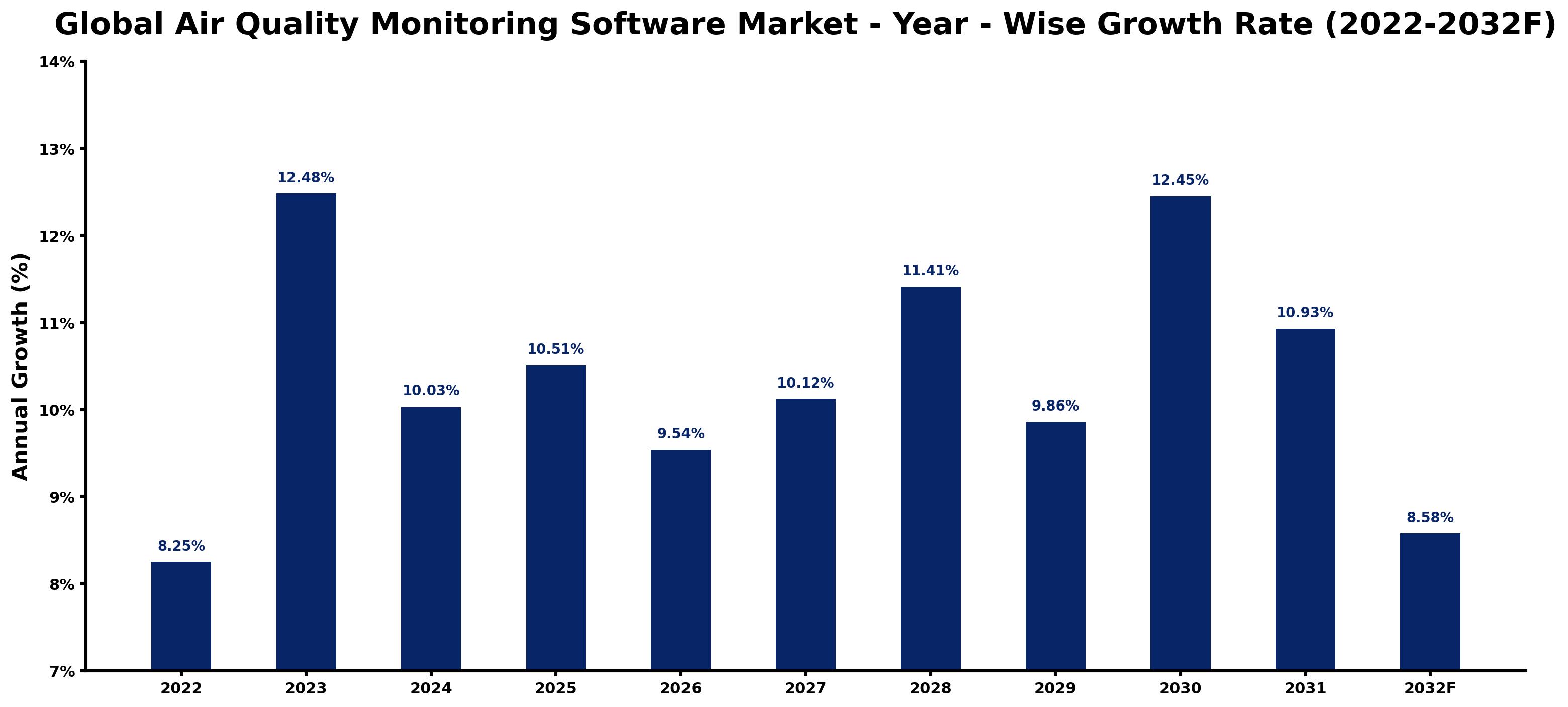 Global Air Quality Monitoring Software Market Year-wise Growth Rate and Key Drivers