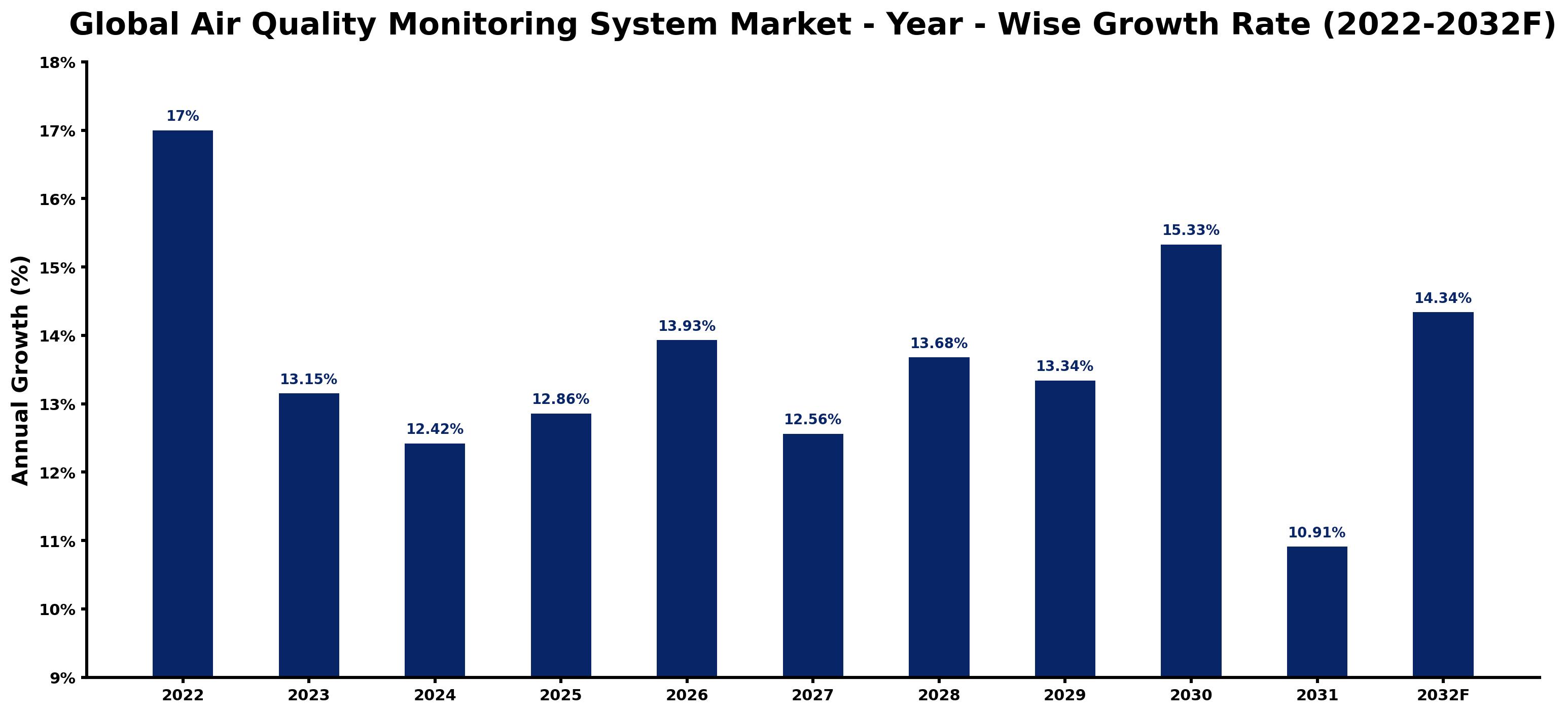 Global Air Quality Monitoring System Market Year-wise Growth Rate and Key Drivers