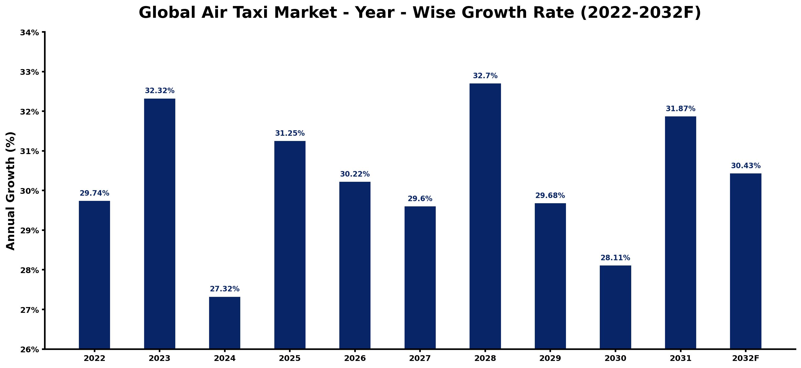 Global Air Taxi Market Year-wise Growth Rate and Key Drivers
