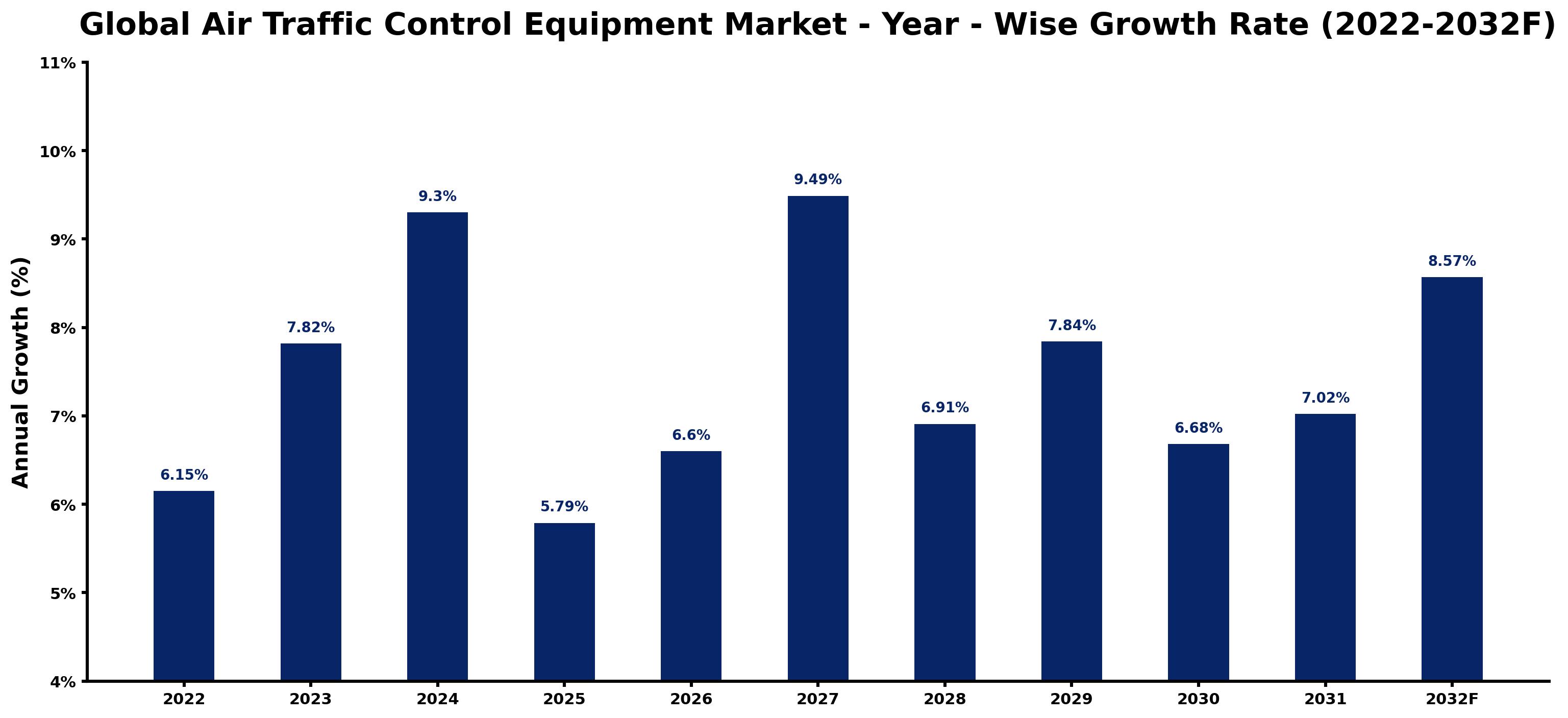 Global Air Traffic Control Equipment Market Year-wise Growth Rate and Key Drivers