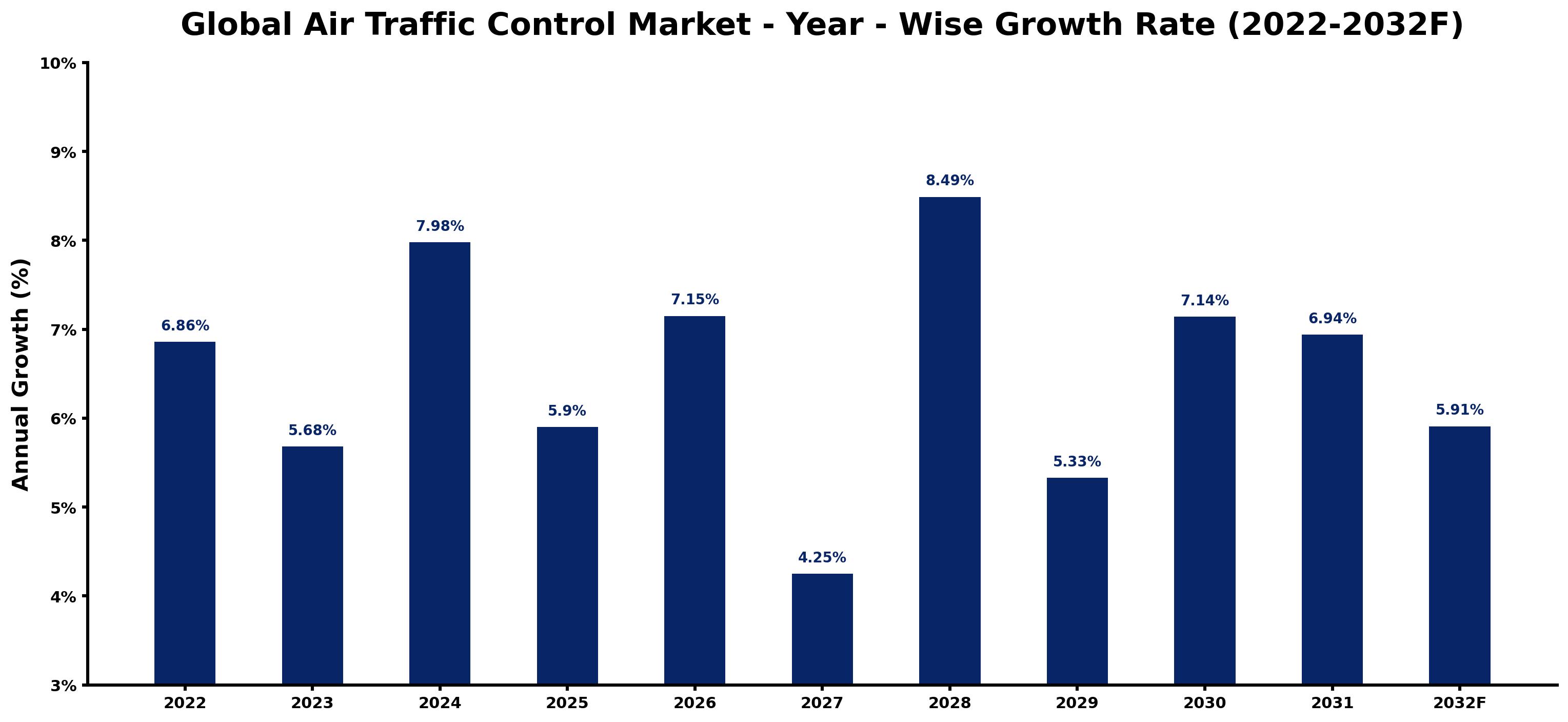 Global Air Traffic Control Market Year-wise Growth Rate and Key Drivers