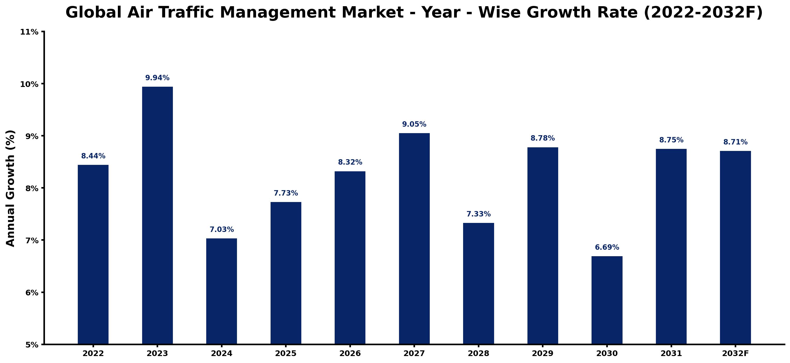 Global Air Traffic Management Market Year-wise Growth Rate and Key Drivers