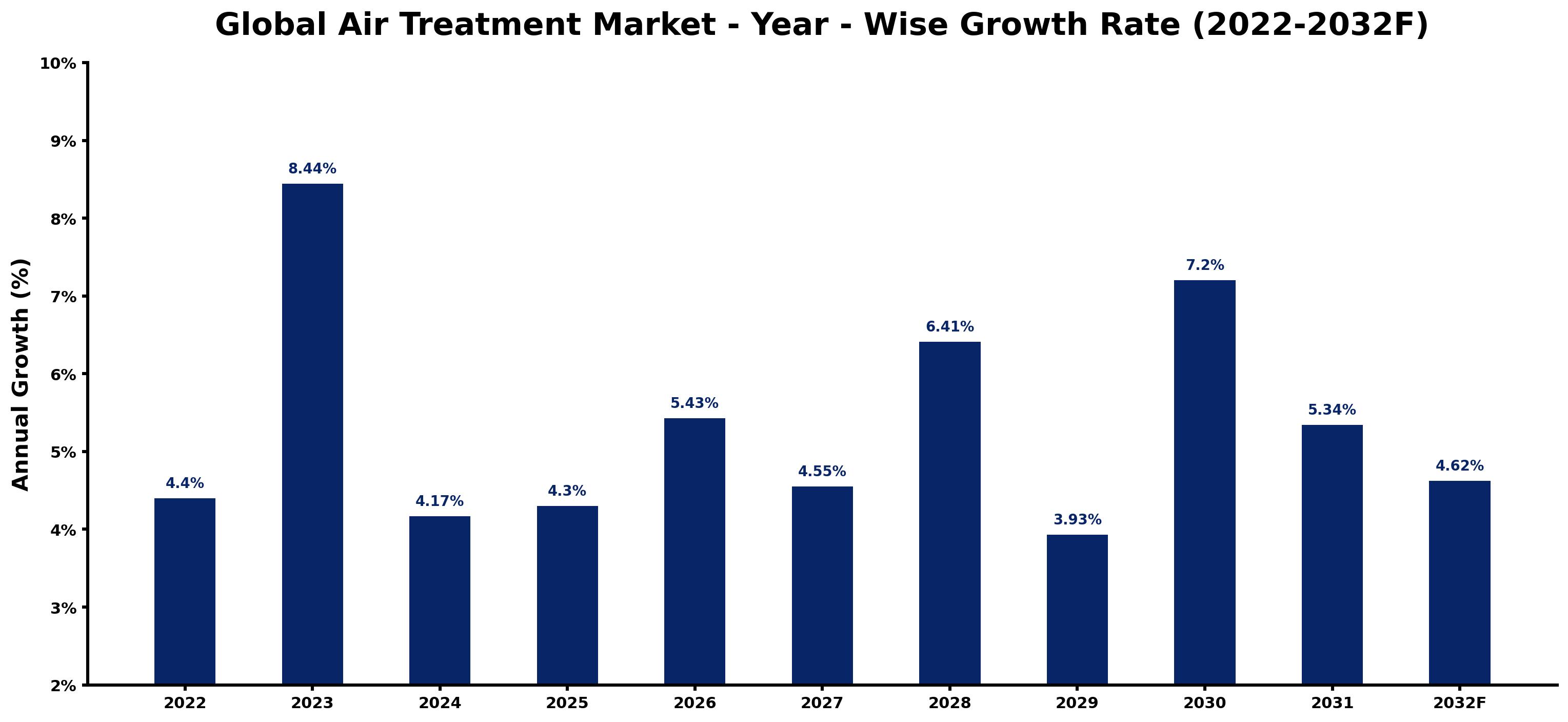 Global Air Treatment Market Year-wise Growth Rate and Key Drivers