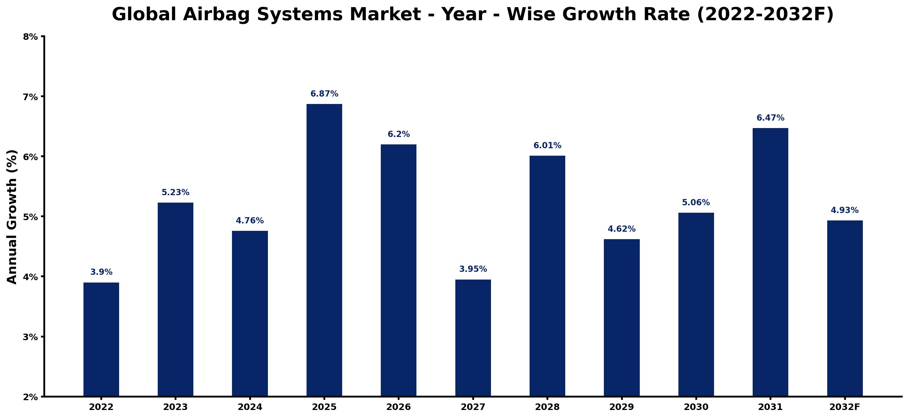 Global Airbag Systems Market Year-wise Growth Rate and Key Drivers
