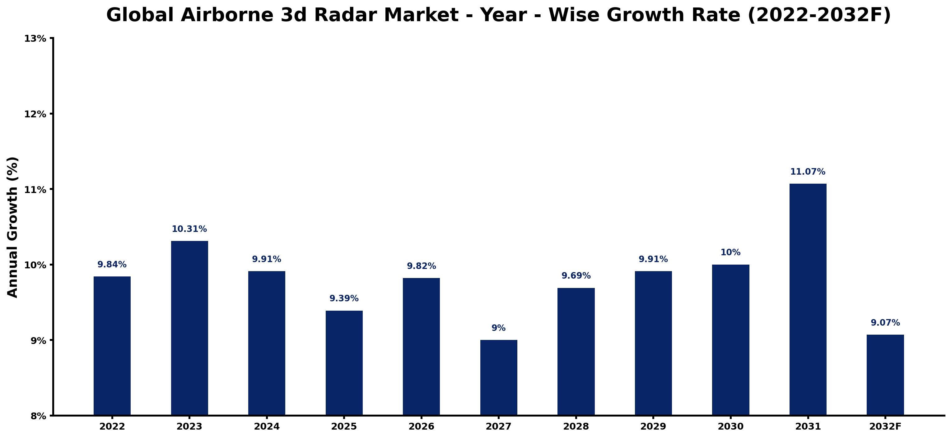 Global Airborne 3d Radar Market Year-wise Growth Rate and Key Drivers