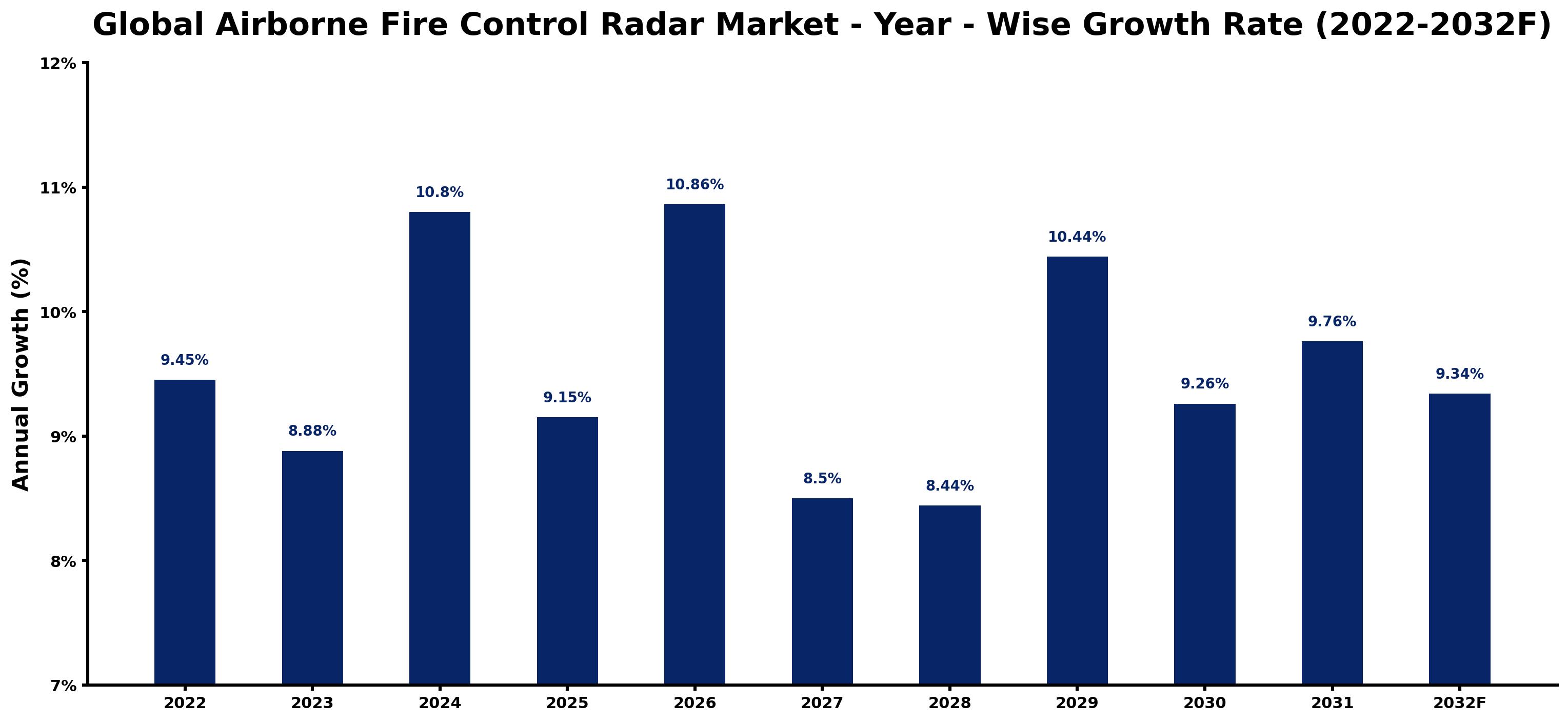 Global Airborne Fire Control Radar Market Year-wise Growth Rate and Key Drivers
