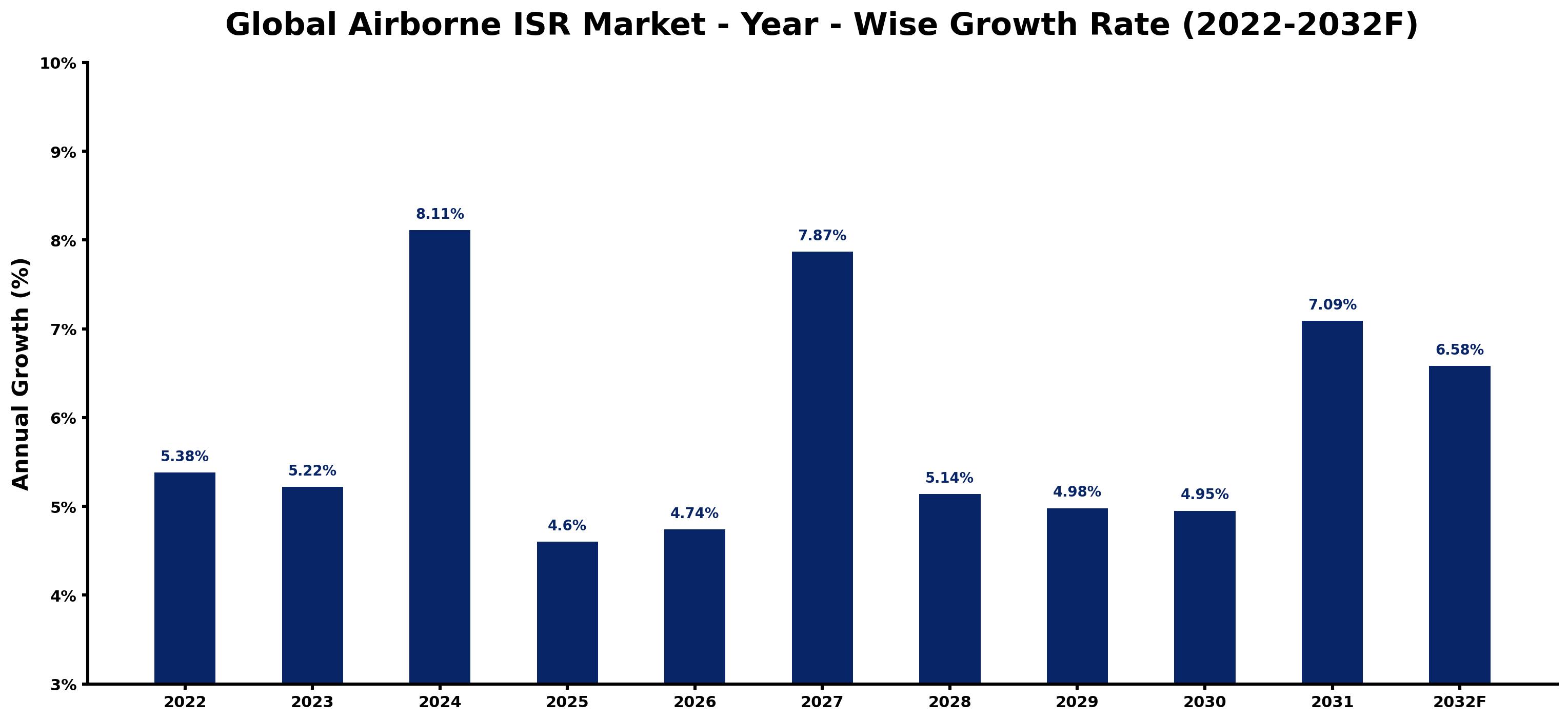 Global Airborne ISR Market Year-wise Growth Rate and Key Drivers