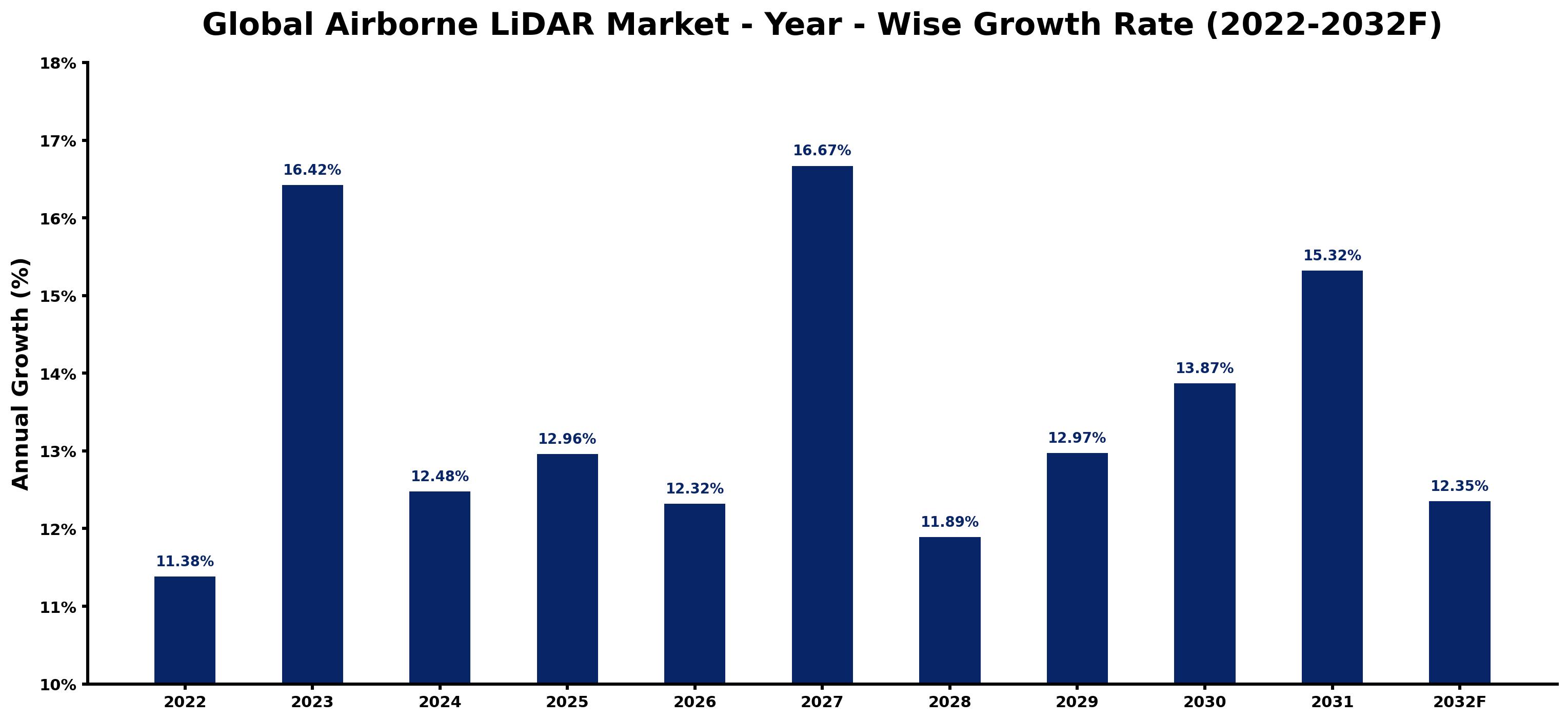 Global Airborne LiDAR Market Year-wise Growth Rate and Key Drivers