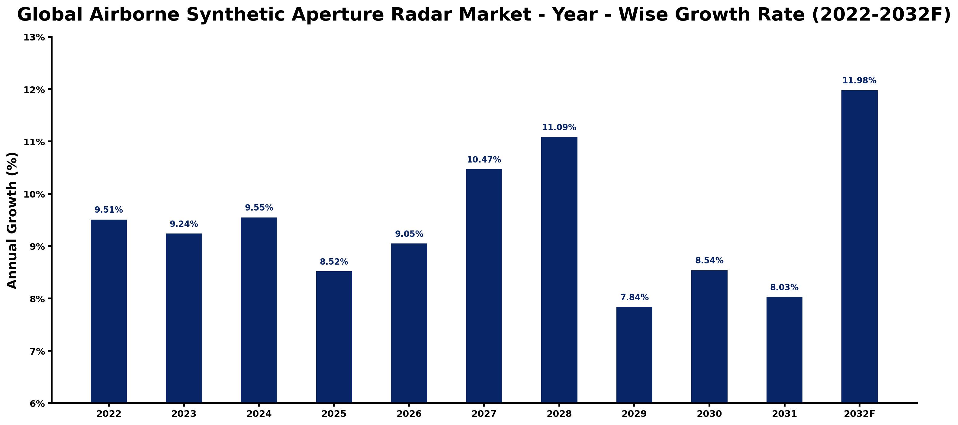 Global Airborne Synthetic Aperture Radar Market Year-wise Growth Rate and Key Drivers
