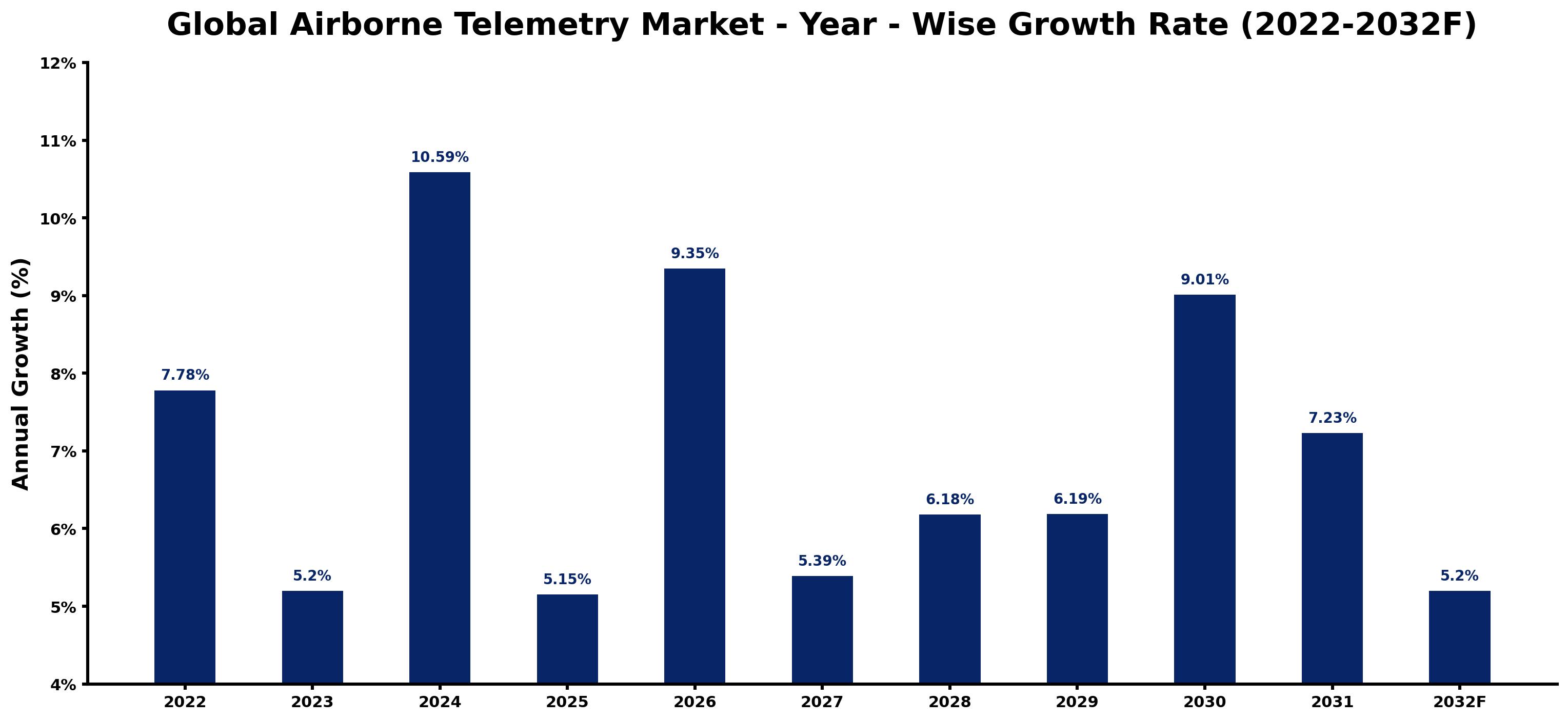 Global Airborne Telemetry Market Year-wise Growth Rate and Key Drivers