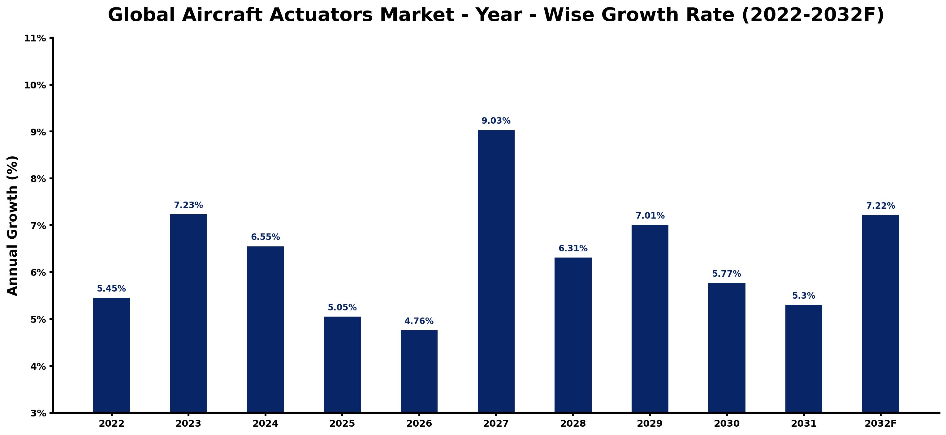 Global Aircraft Actuators Market Year-wise Growth Rate and Key Drivers