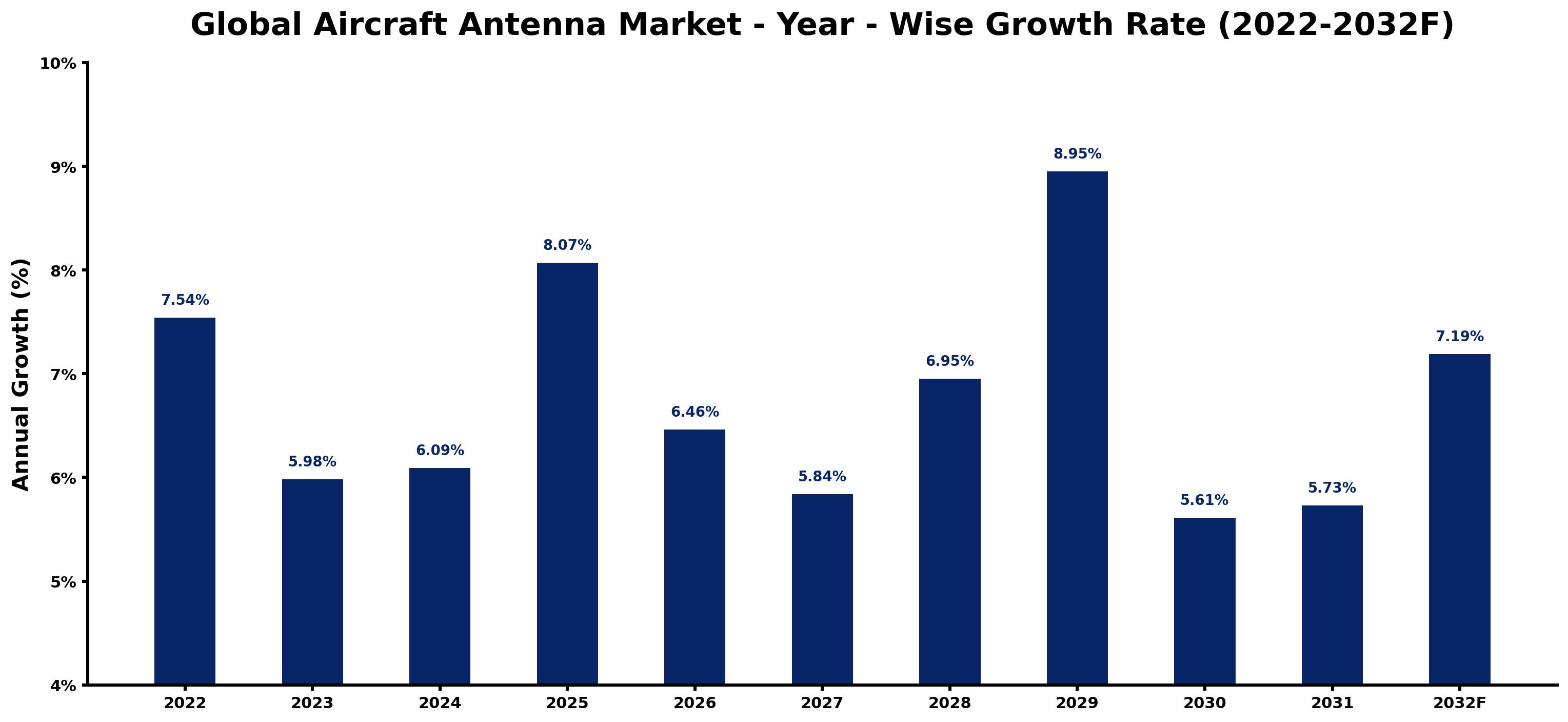 Global Aircraft Antenna Market Year-wise Growth Rate and Key Drivers