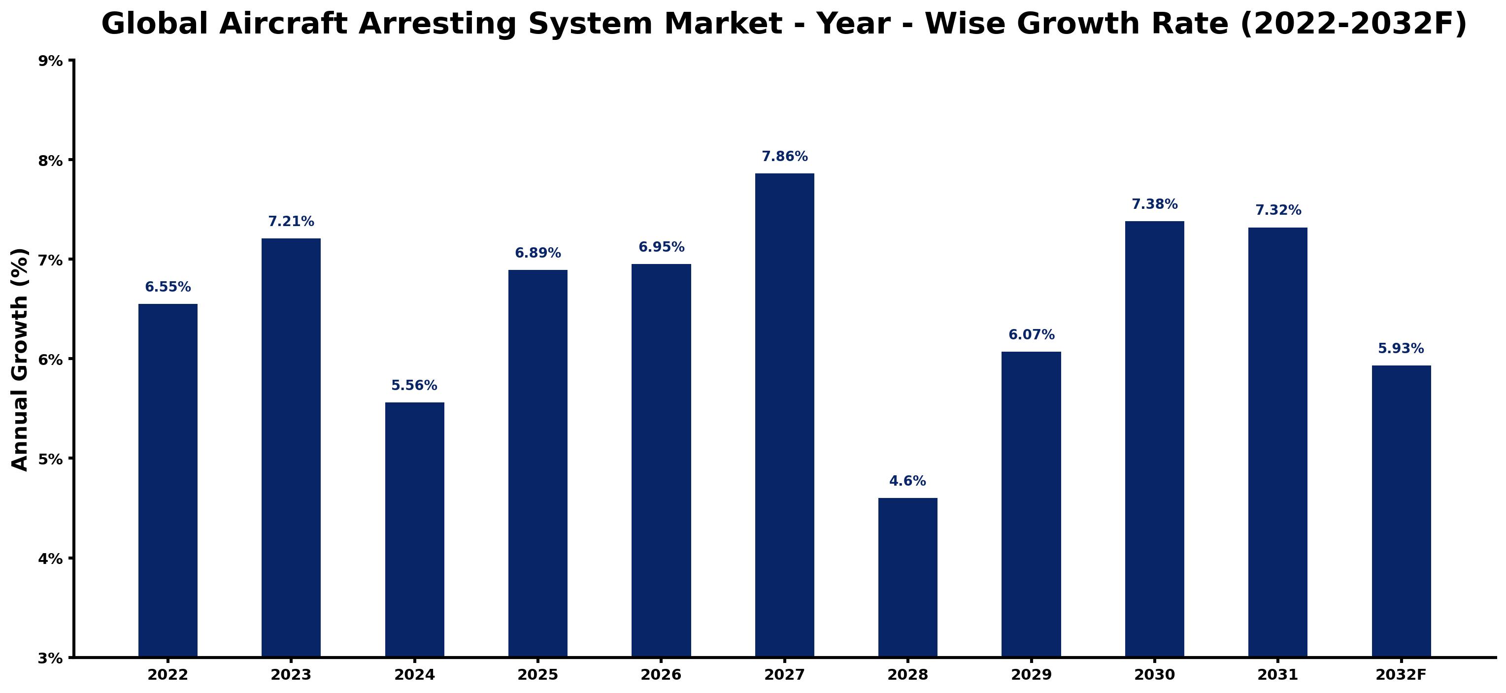 Global Aircraft Arresting System Market Year-wise Growth Rate and Key Drivers