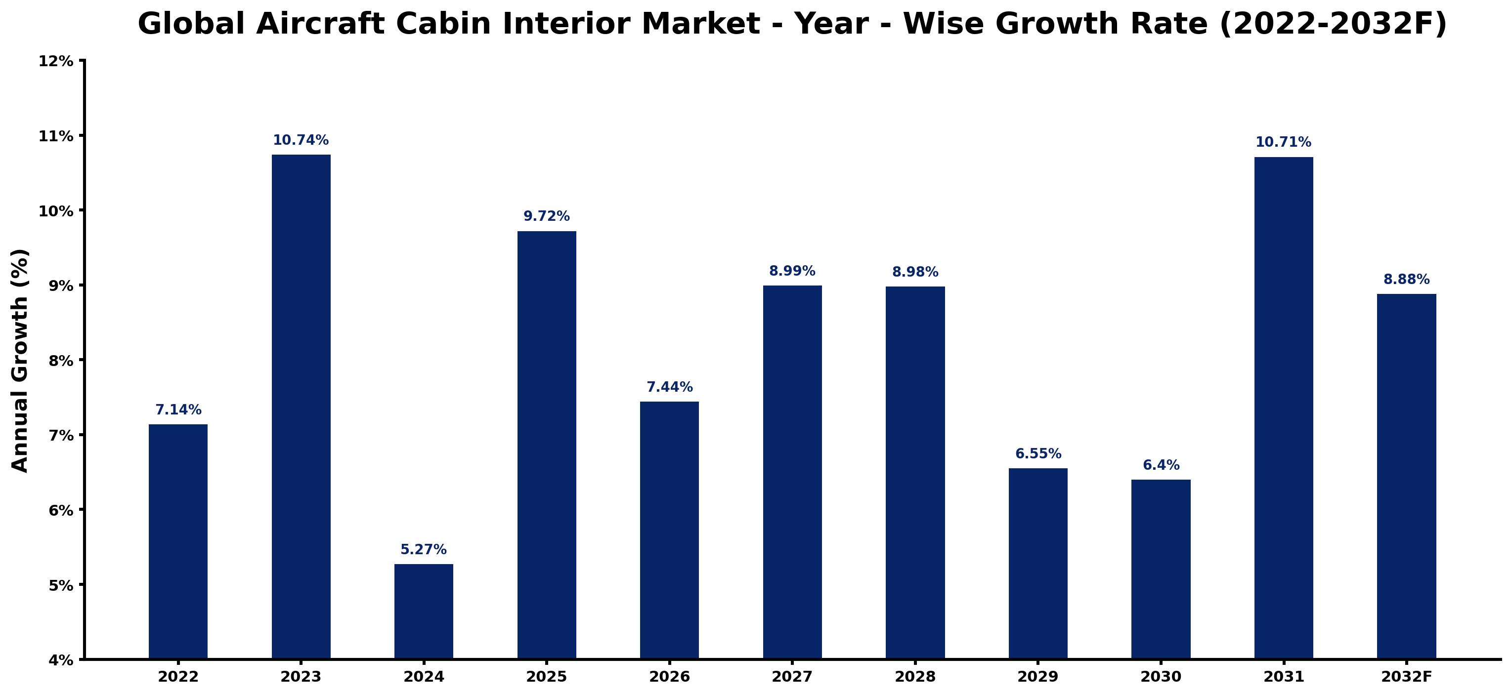 Global Aircraft Cabin Interior Market Year-wise Growth Rate and Key Drivers