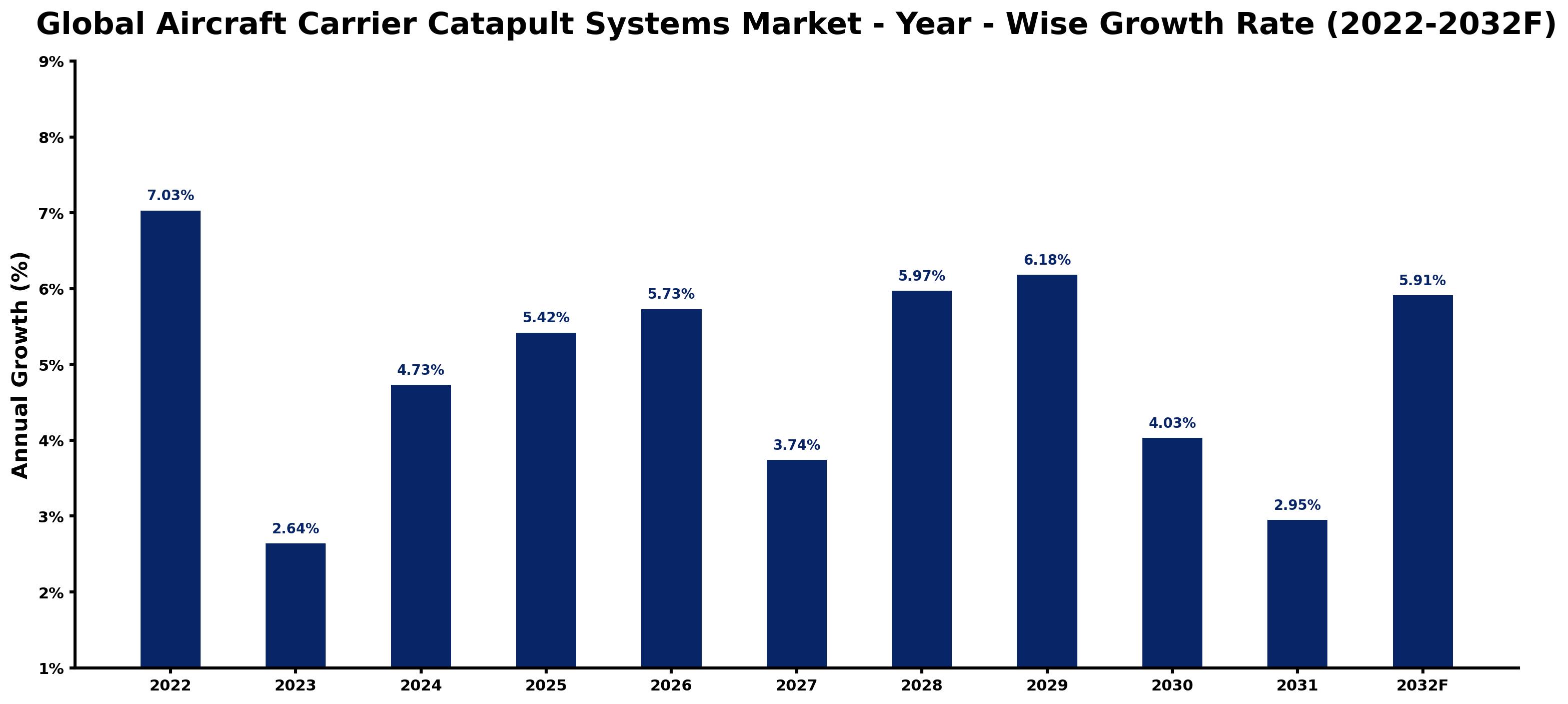 Global Aircraft Carrier Catapult Systems Market Year-wise Growth Rate and Key Drivers