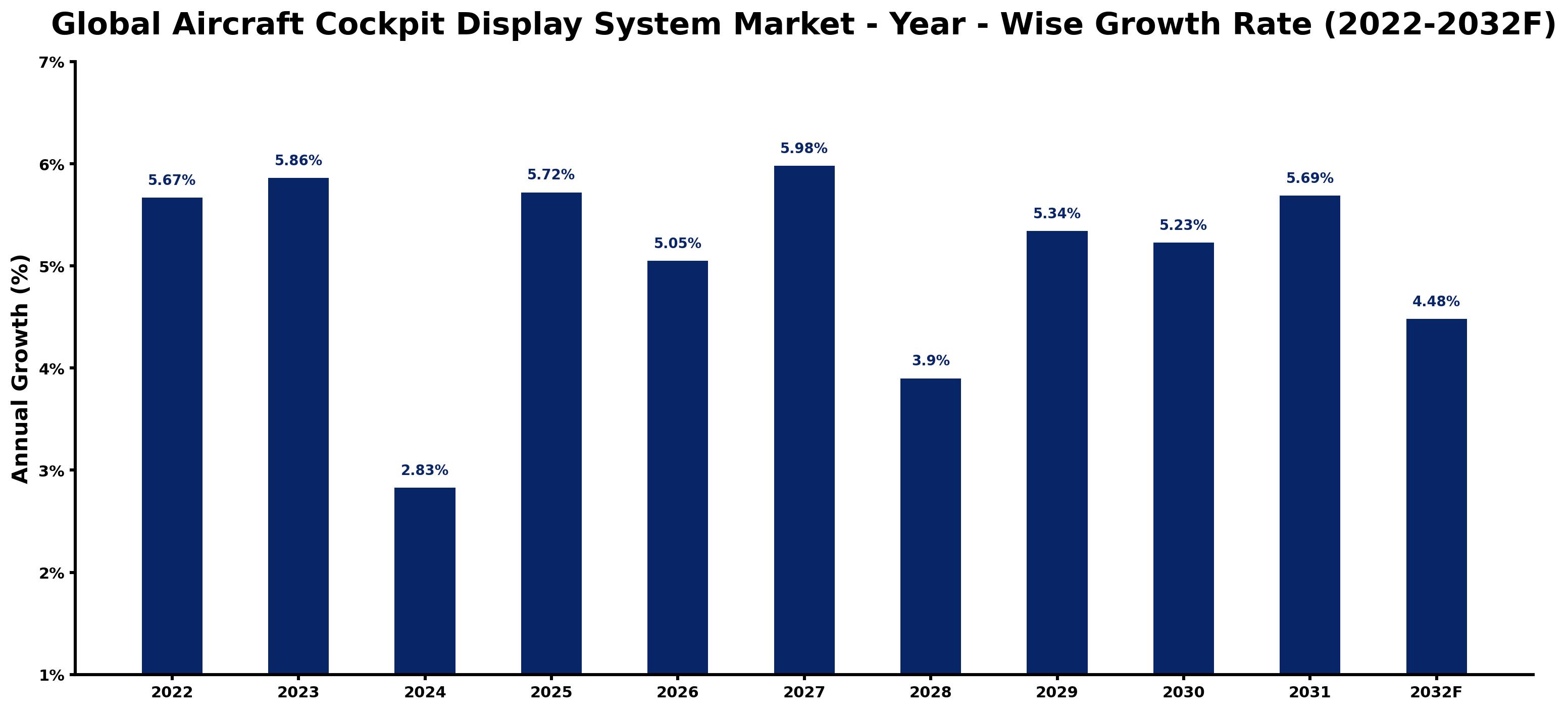 Global Aircraft Cockpit Display System Market Year-wise Growth Rate and Key Drivers