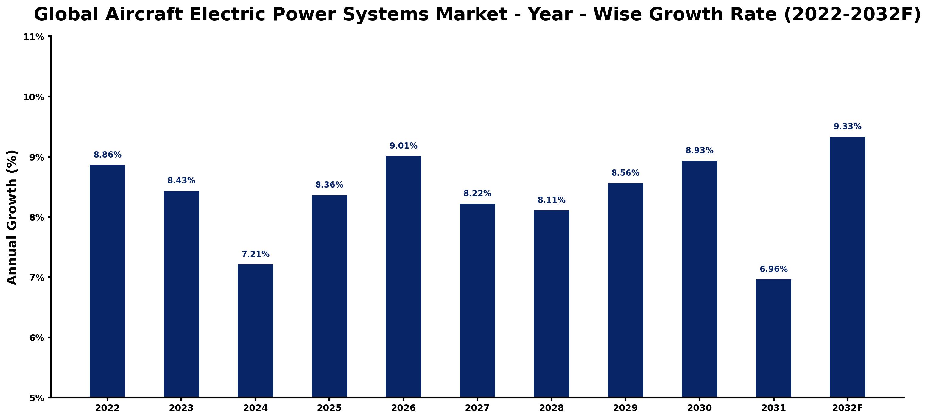 Global Aircraft Electric Power Systems Market Year-wise Growth Rate and Key Drivers