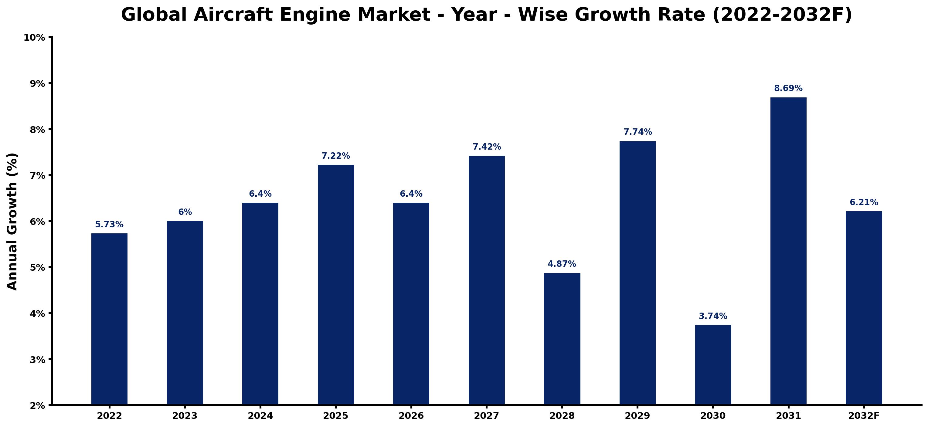 Global Aircraft Engine Market Year-wise Growth Rate and Key Drivers