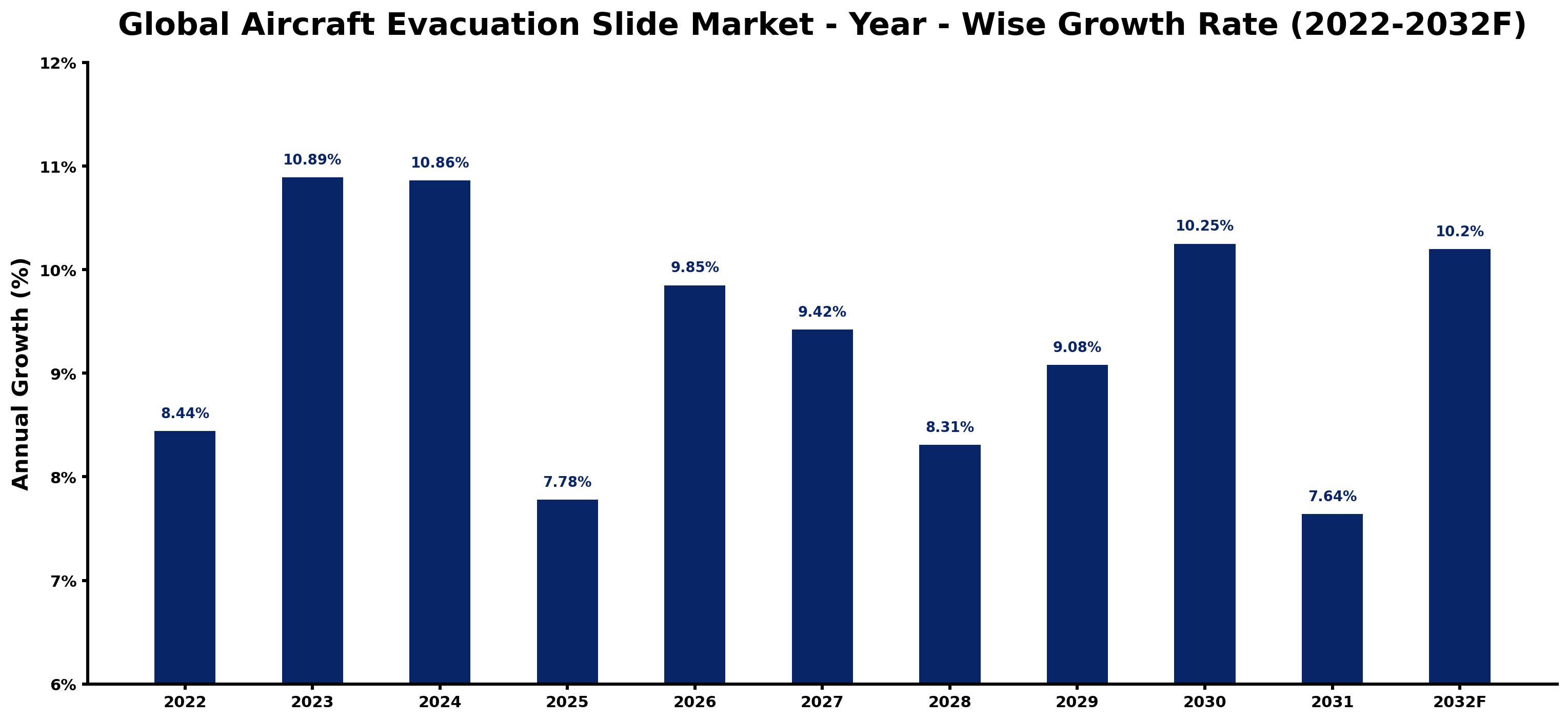 Global Aircraft Evacuation Slide Market Year-wise Growth Rate and Key Drivers