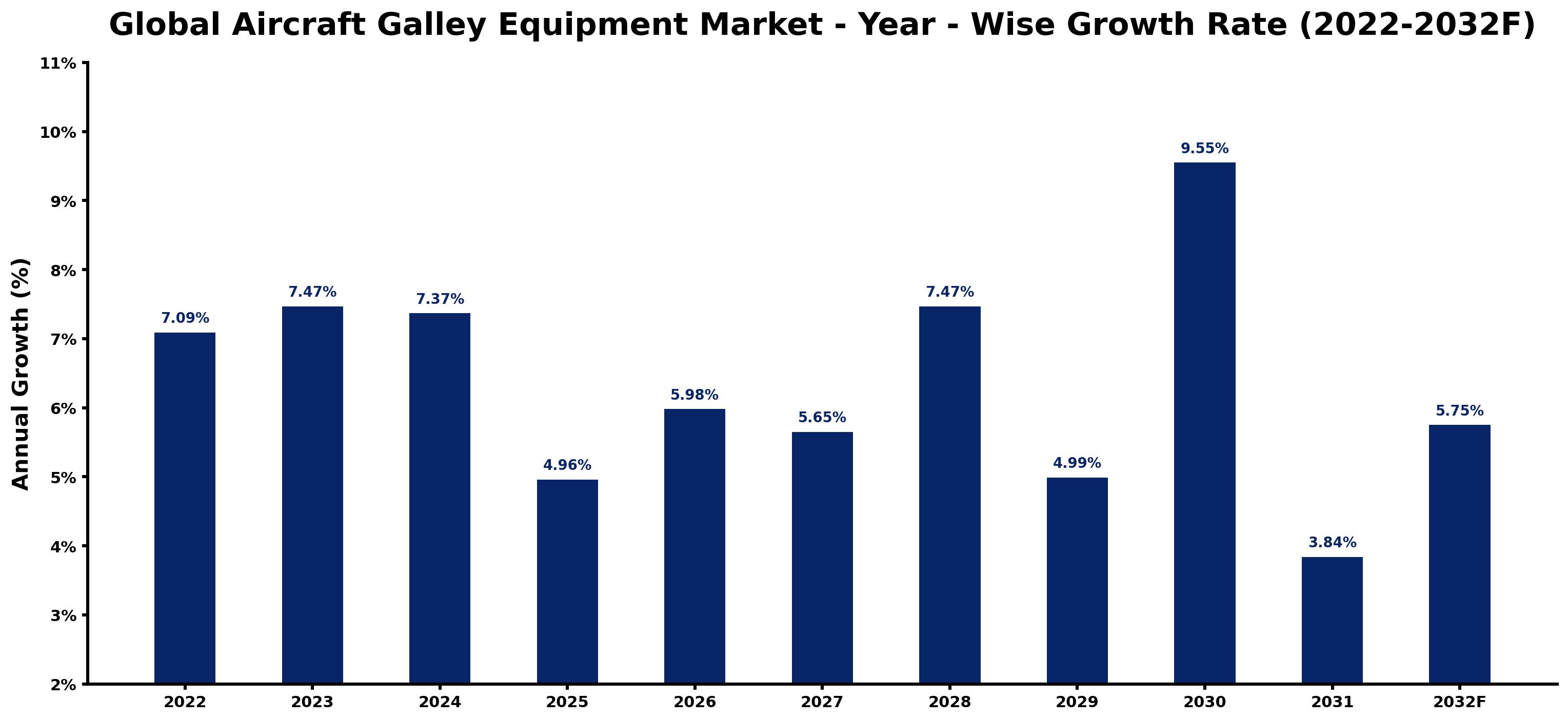 Global Aircraft Galley Equipment Market Year-wise Growth Rate and Key Drivers