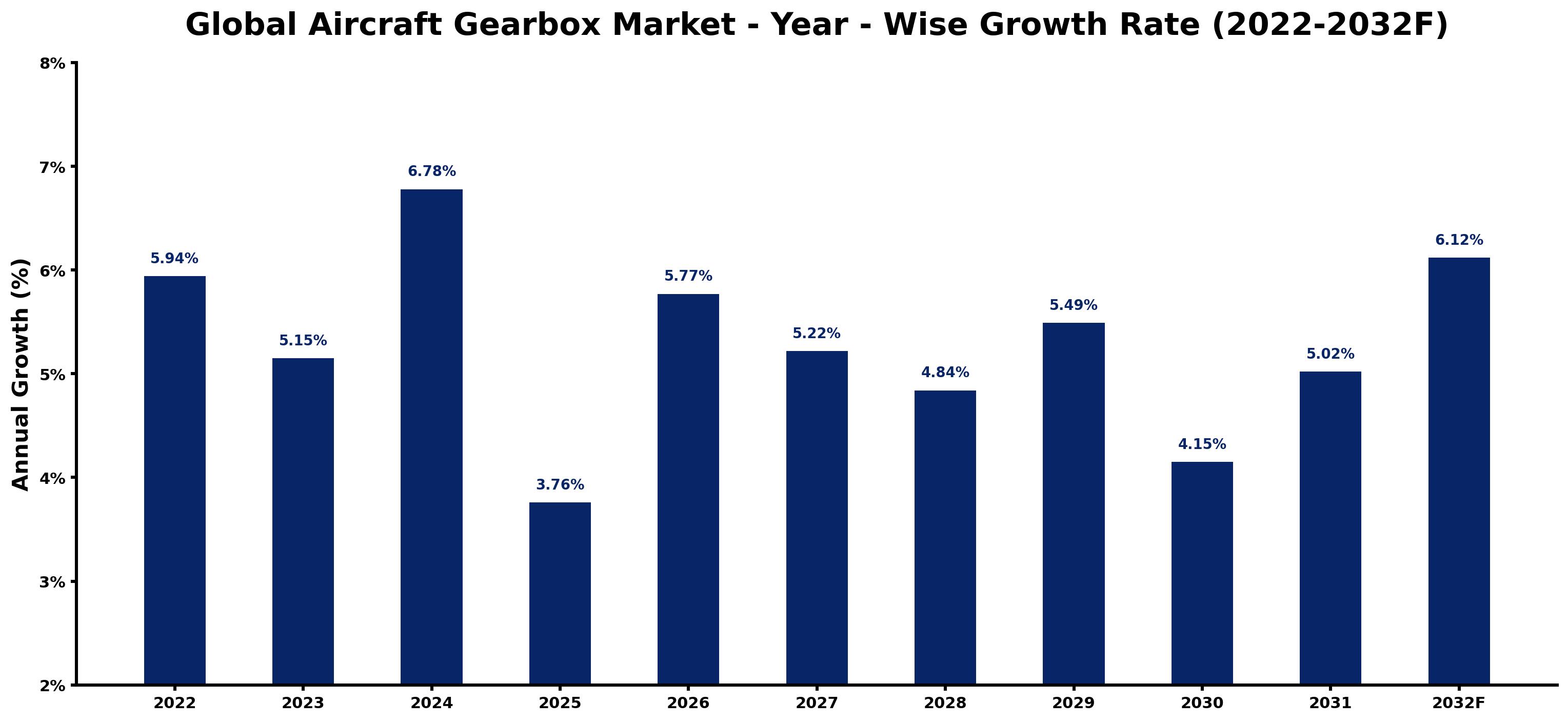 Global Aircraft Gearbox Market Year-wise Growth Rate and Key Drivers