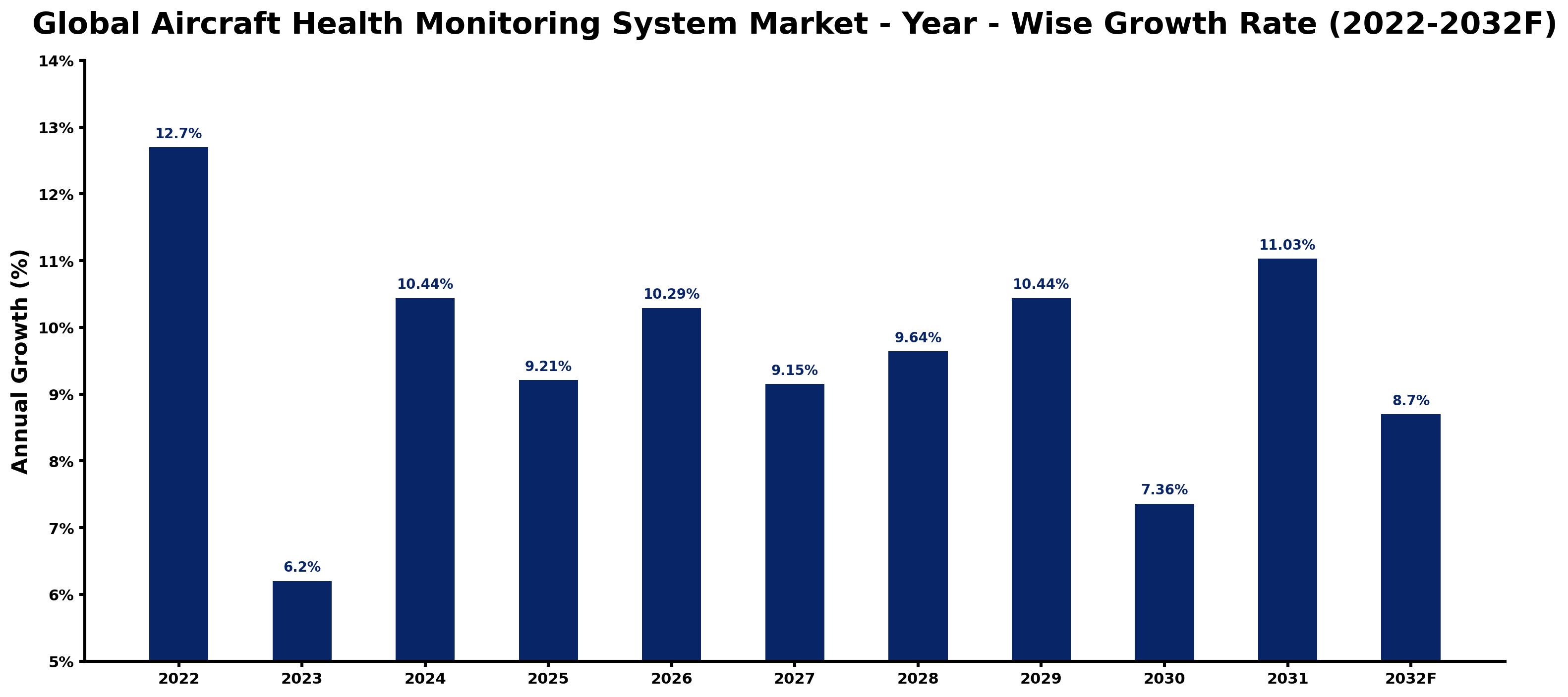 Global Aircraft Health Monitoring System Market Year-wise Growth Rate and Key Drivers