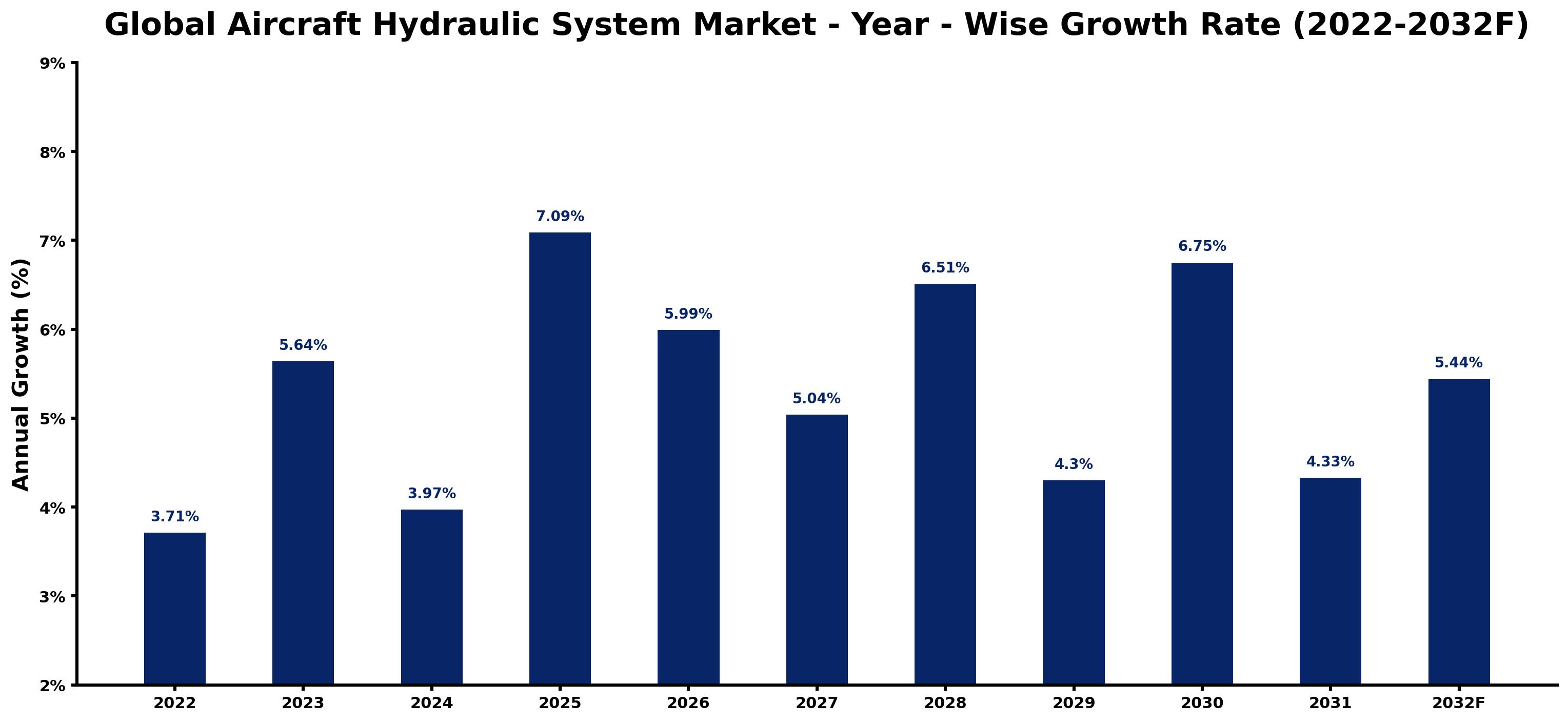 Global Aircraft Hydraulic System Market Year-wise Growth Rate and Key Drivers