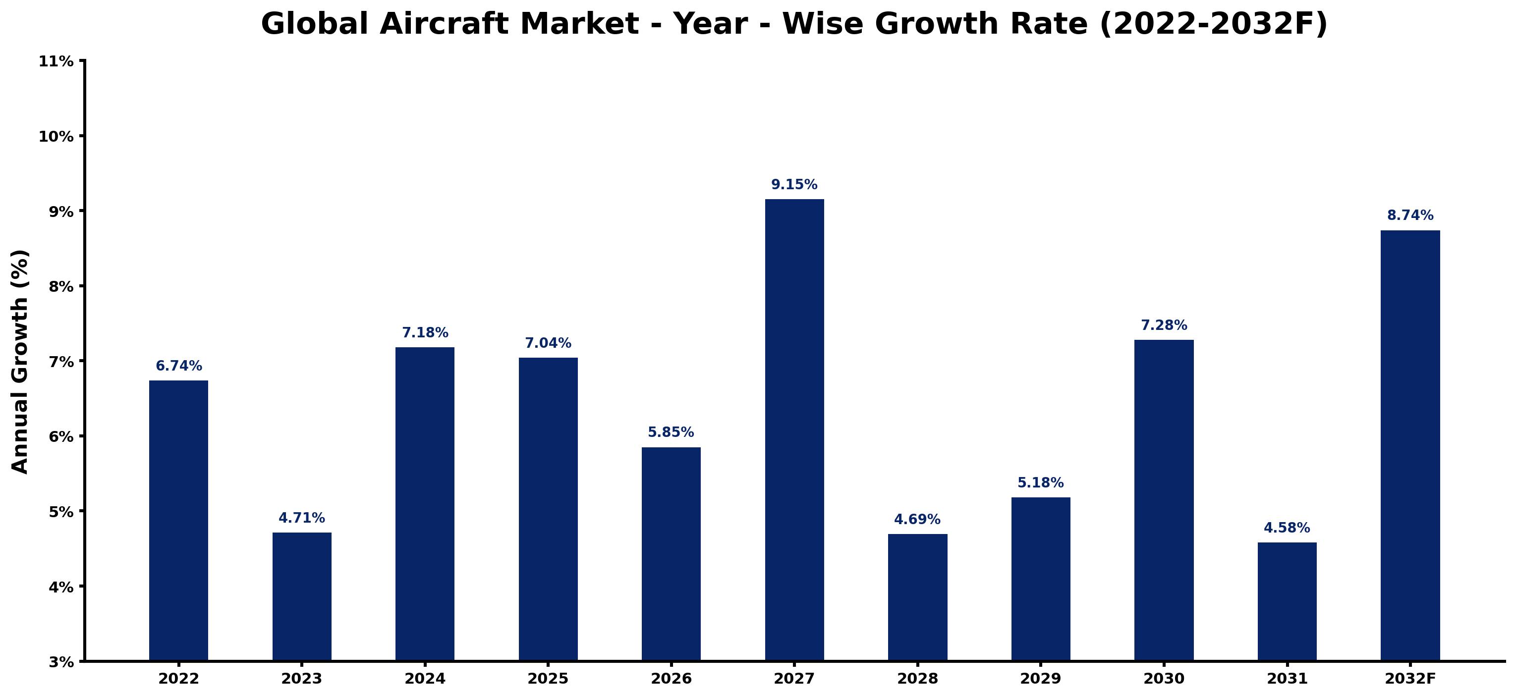 Global Aircraft Market Year-wise Growth Rate and Key Drivers