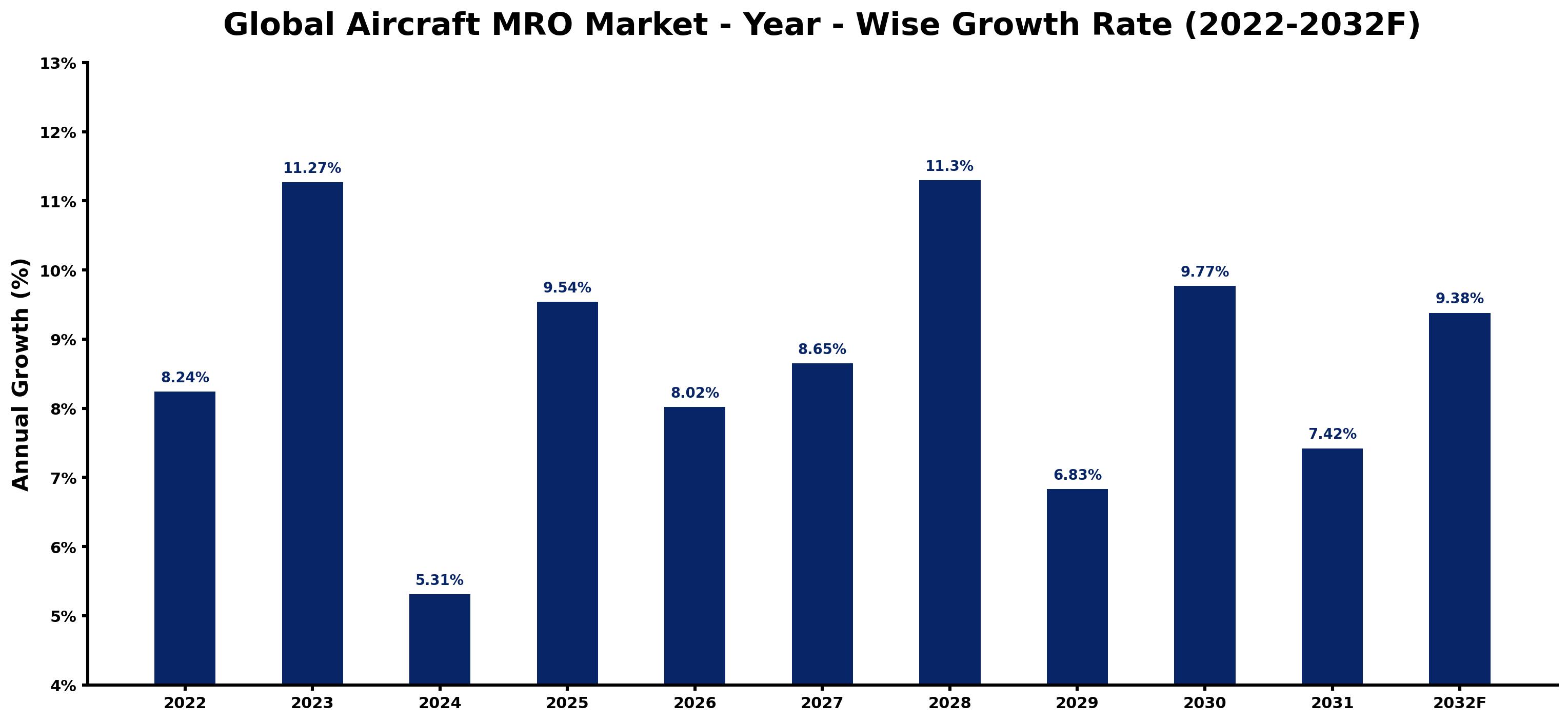 Global Aircraft MRO Market Year-wise Growth Rate and Key Drivers