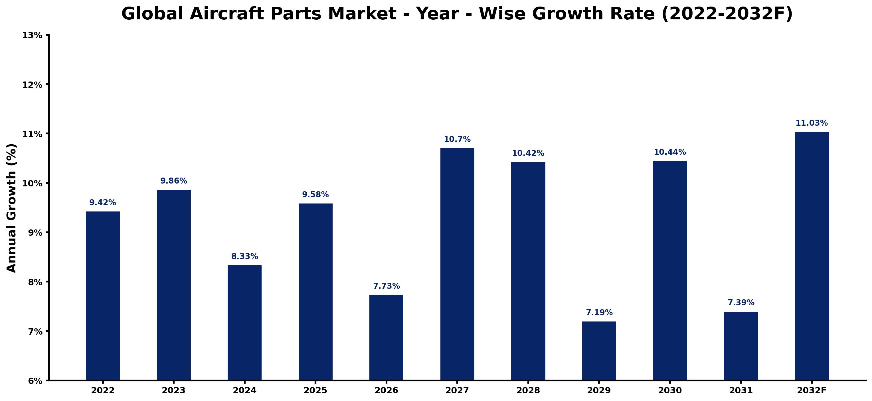 Global Aircraft Parts Market Year-wise Growth Rate and Key Drivers