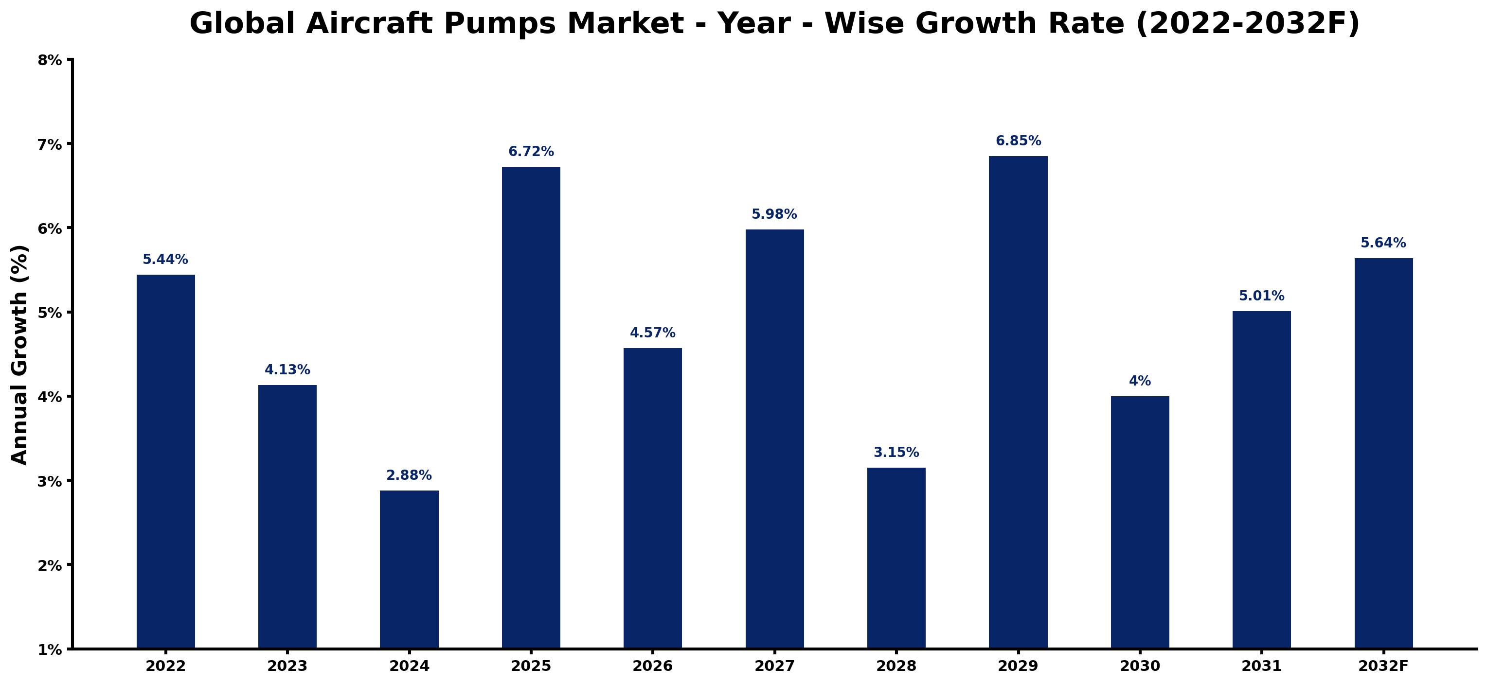Global Aircraft Pumps Market Year-wise Growth Rate and Key Drivers