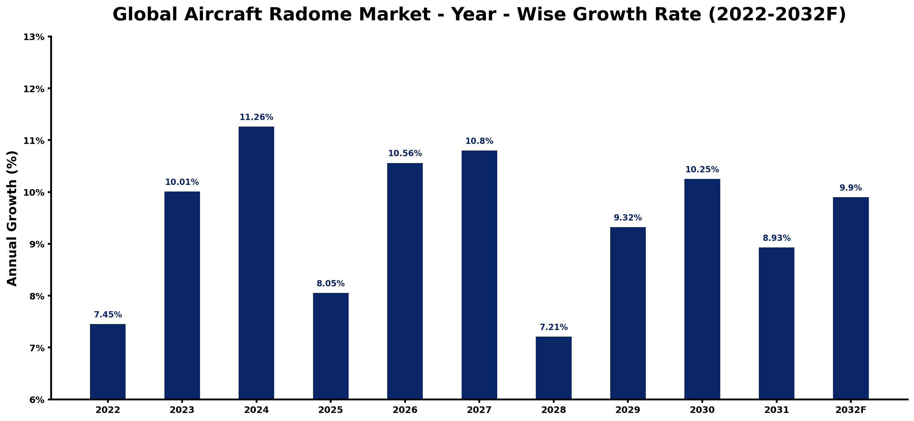Global Aircraft Radome Market Year-wise Growth Rate and Key Drivers