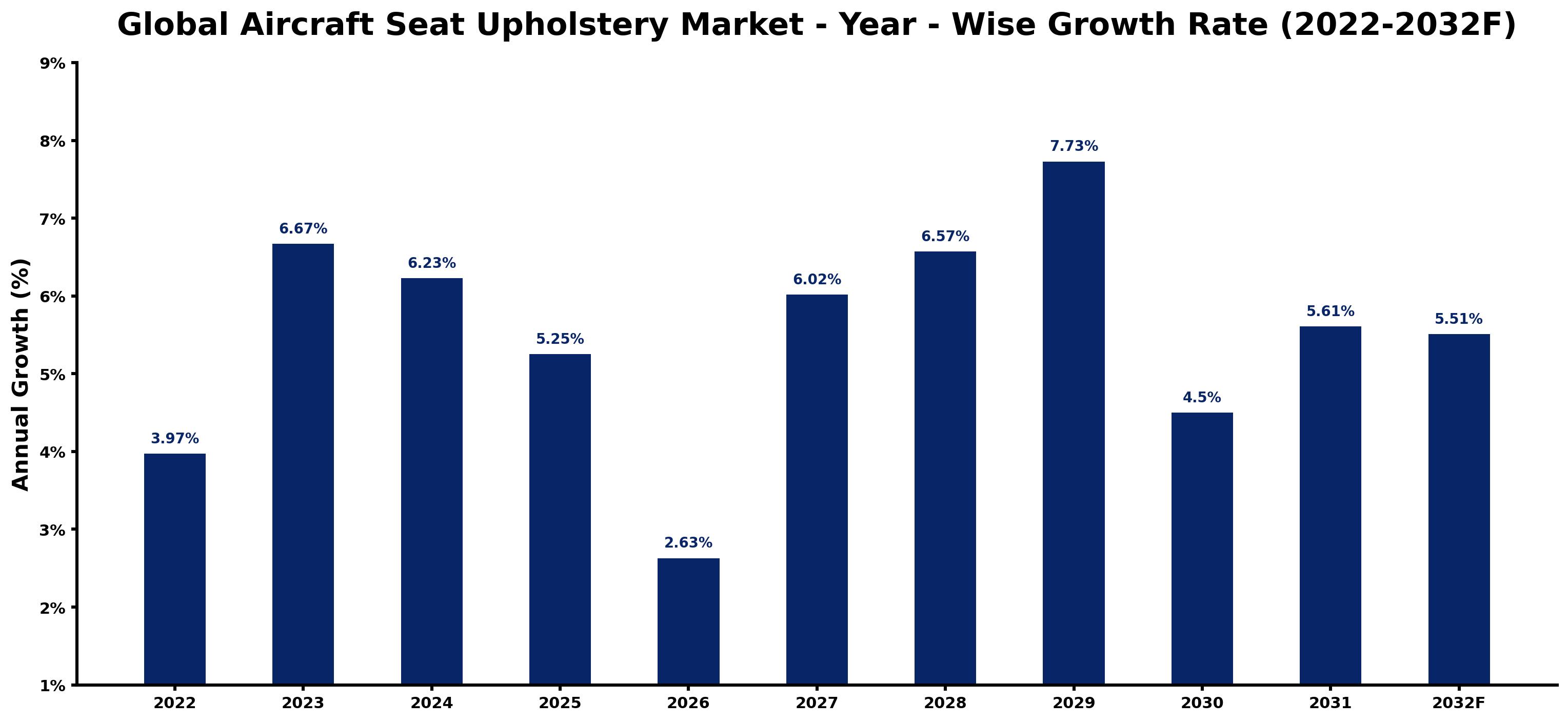 Global Aircraft Seat Upholstery Market Year-wise Growth Rate and Key Drivers
