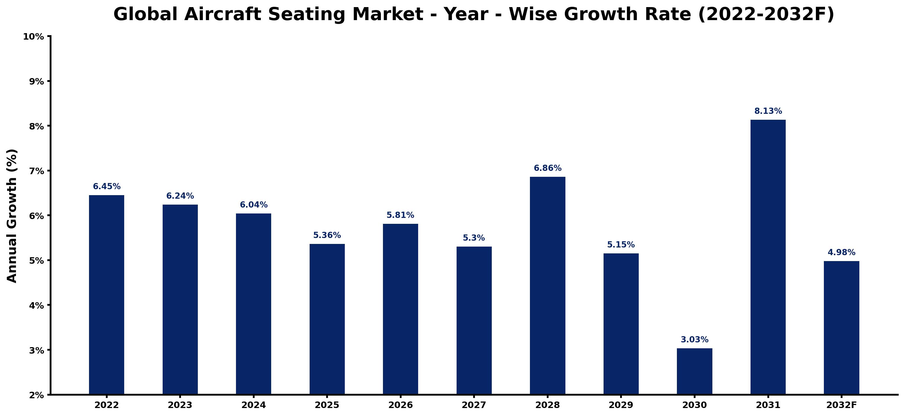 Global Aircraft Seating Market Year-wise Growth Rate and Key Drivers