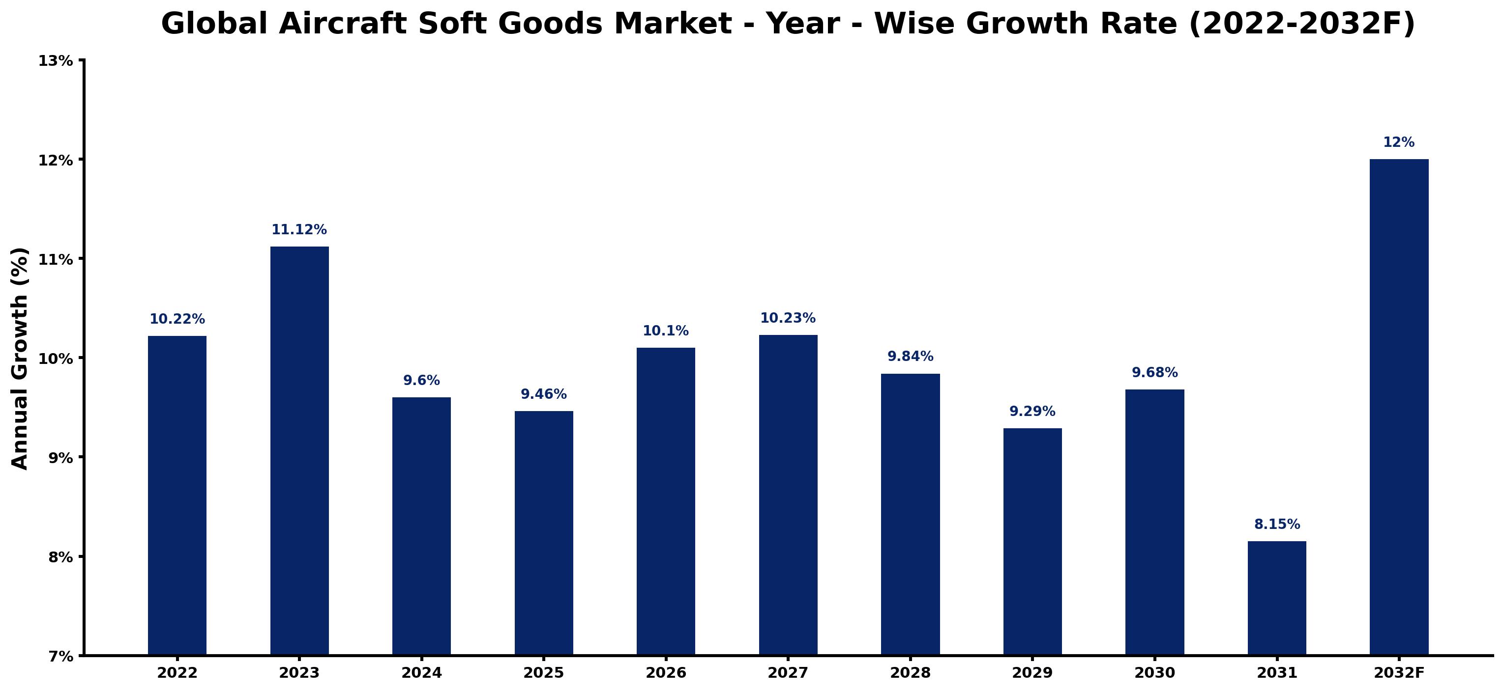 Global Aircraft Soft Goods Market Year-wise Growth Rate and Key Drivers
