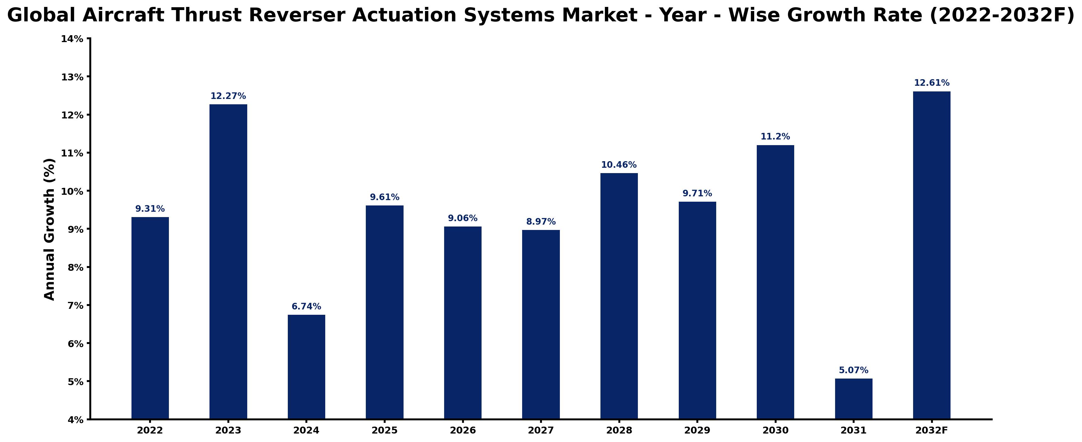 Global Aircraft Thrust Reverser Actuation Systems Market Year-wise Growth Rate and Key Drivers
