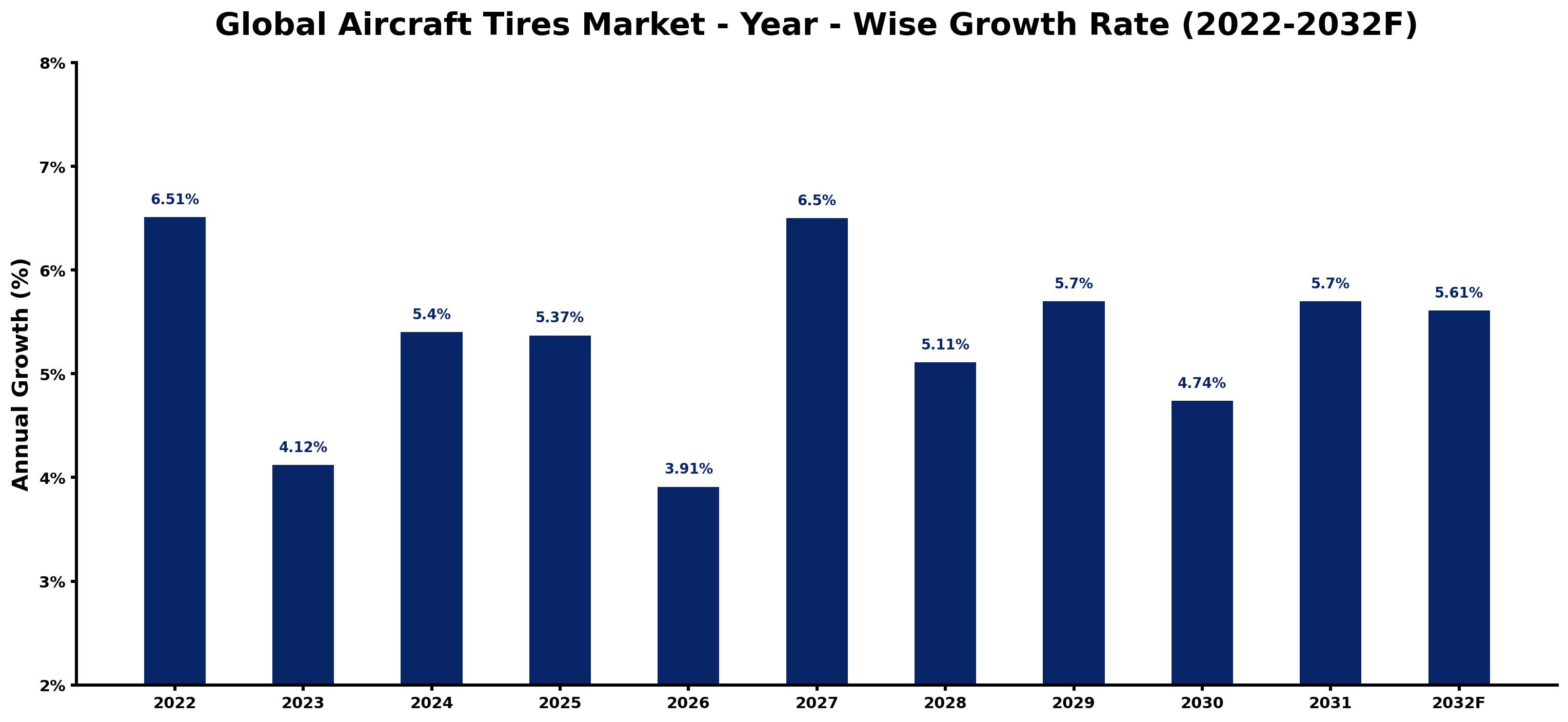 Global Aircraft Tires Market Year-wise Growth Rate and Key Drivers