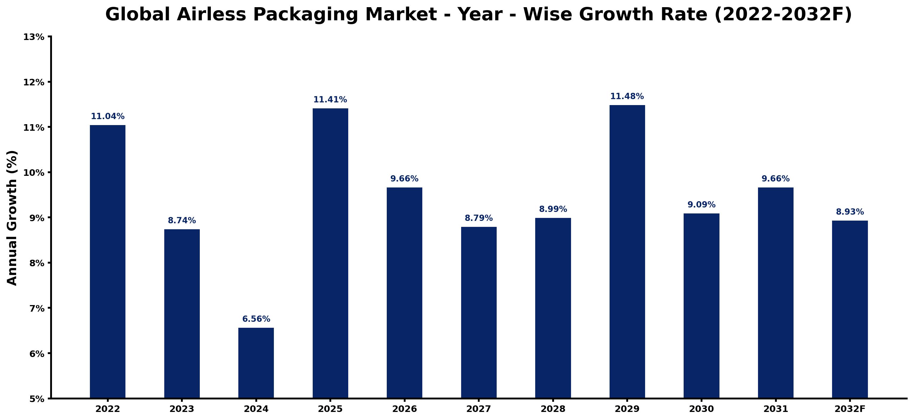 Global Airless Packaging Market Year-wise Growth Rate and Key Drivers