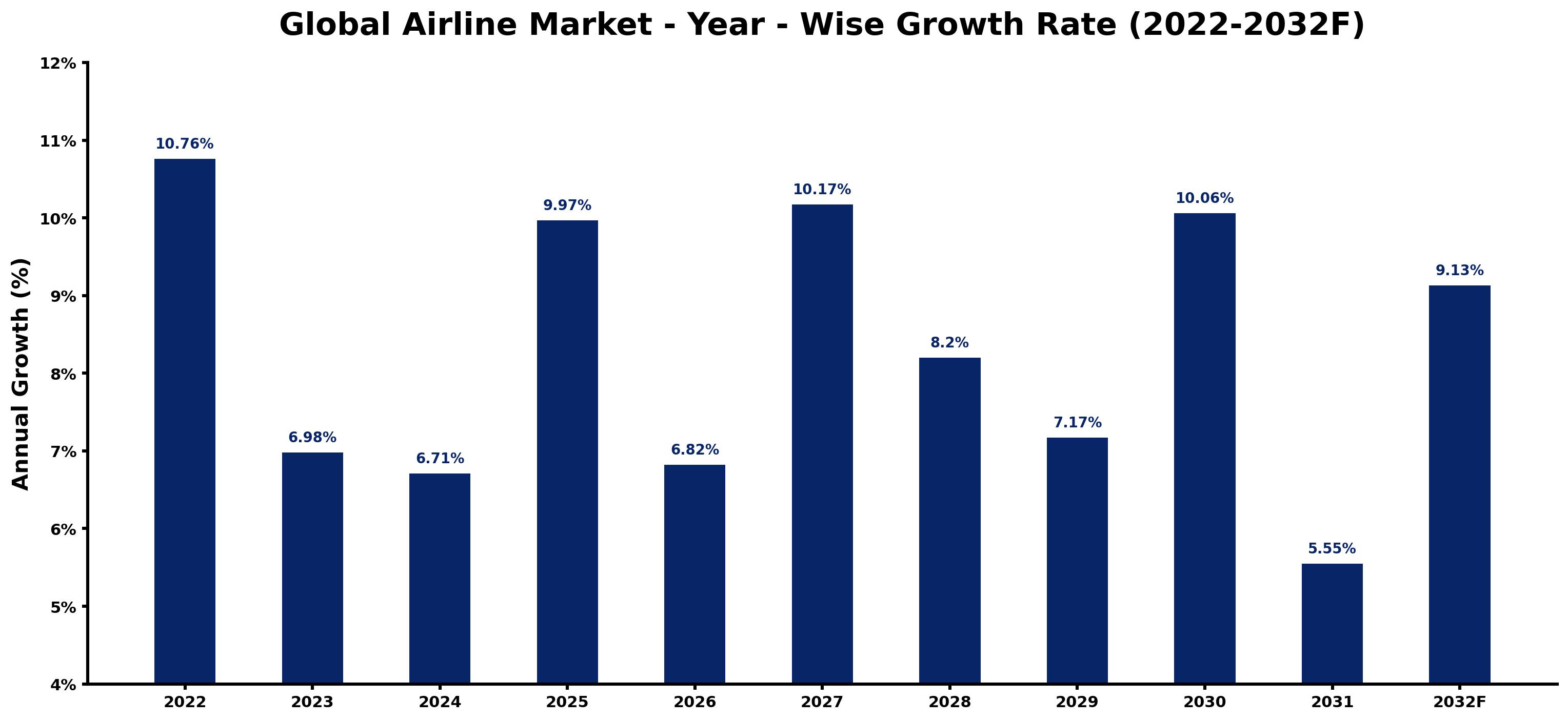 Global Airline Market Year-wise Growth Rate and Key Drivers