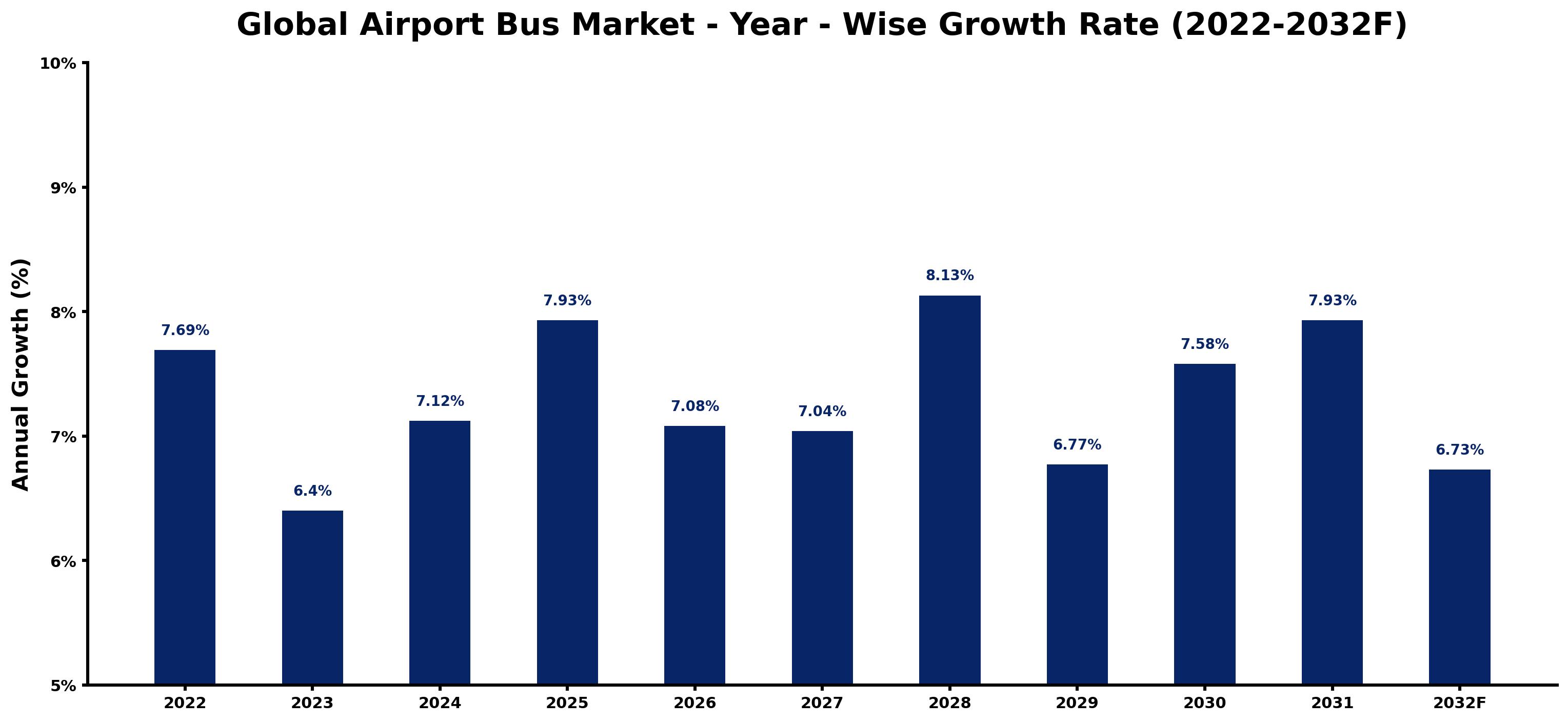 Global Airport Bus Market Year-wise Growth Rate and Key Drivers