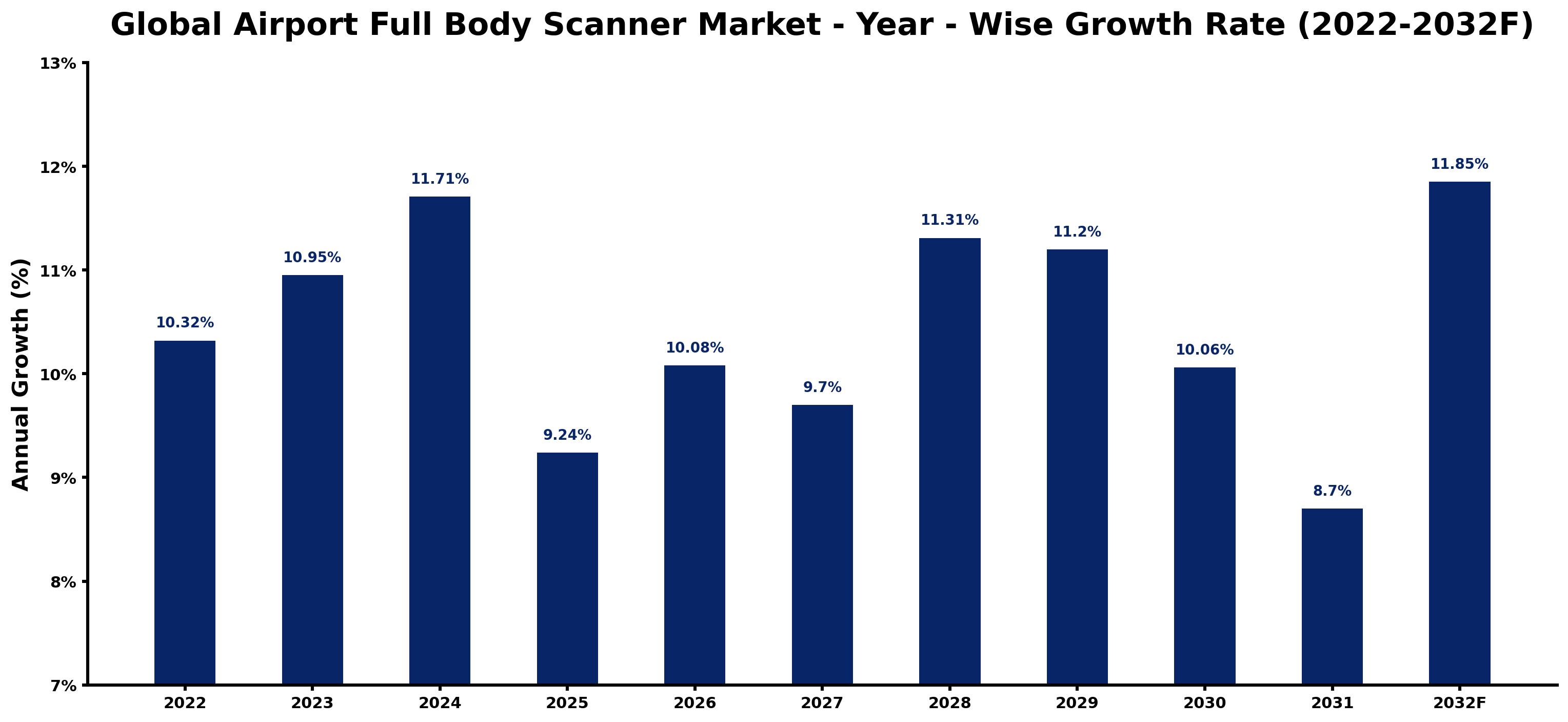 Global Airport Full Body Scanner Market Year-wise Growth Rate and Key Drivers