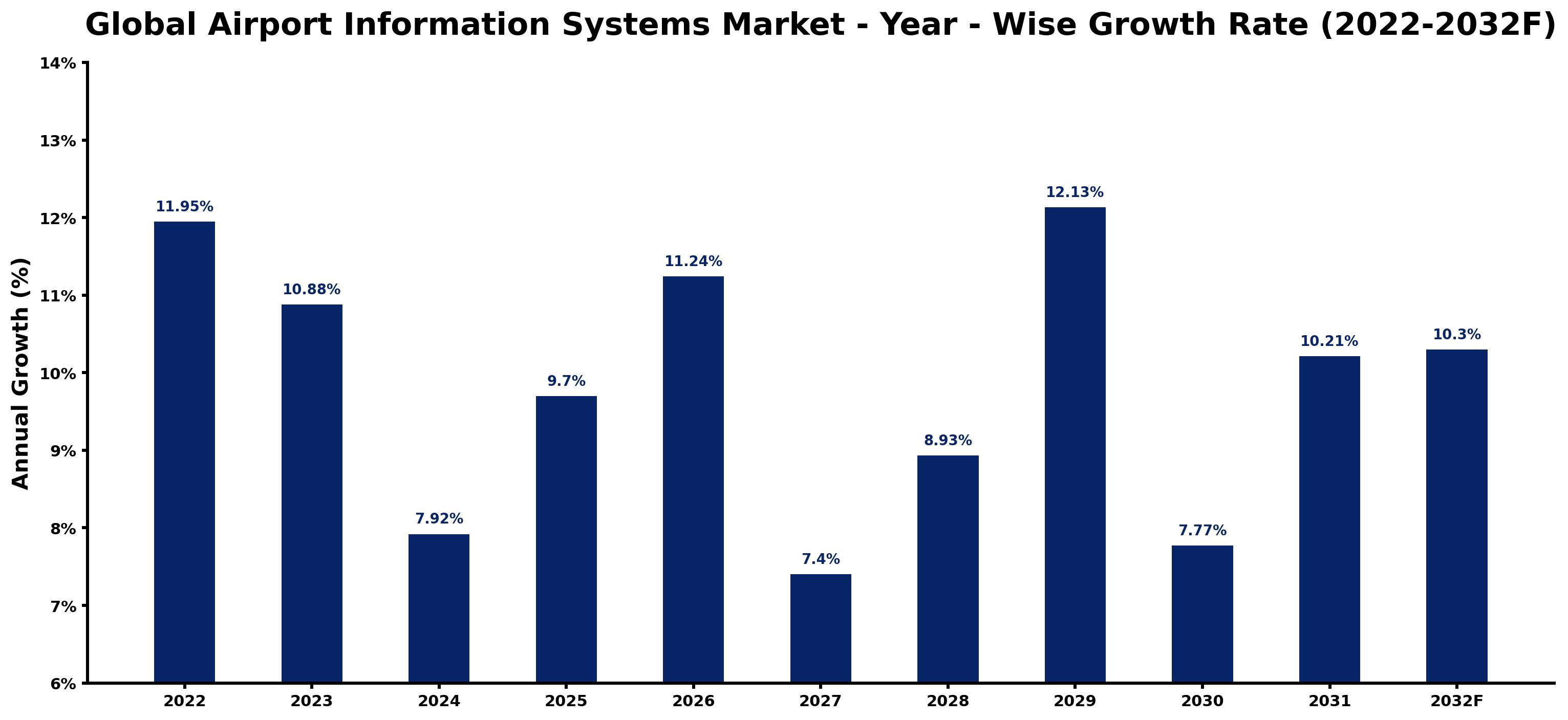 Global Airport Information Systems Market Year-wise Growth Rate and Key Drivers