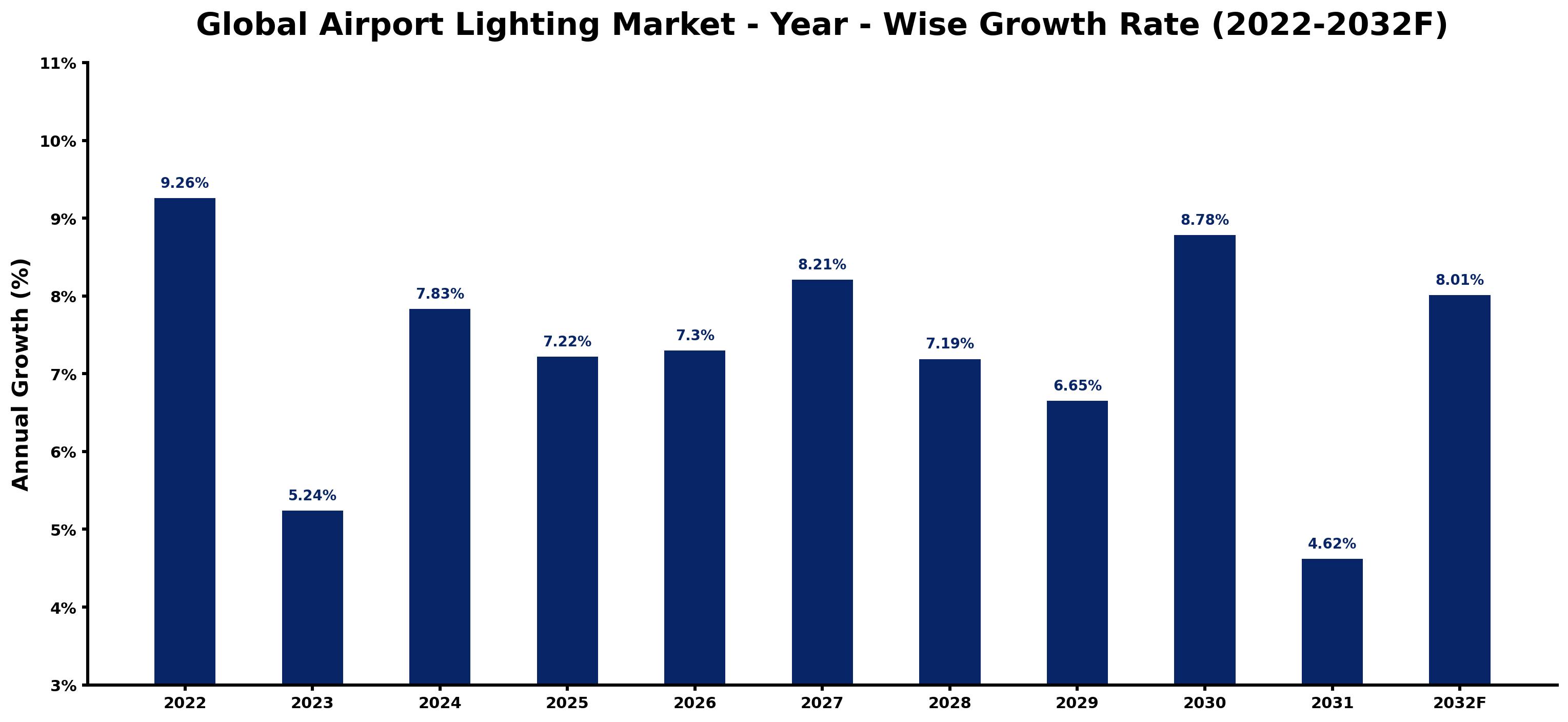 Global Airport Lighting Market Year-wise Growth Rate and Key Drivers