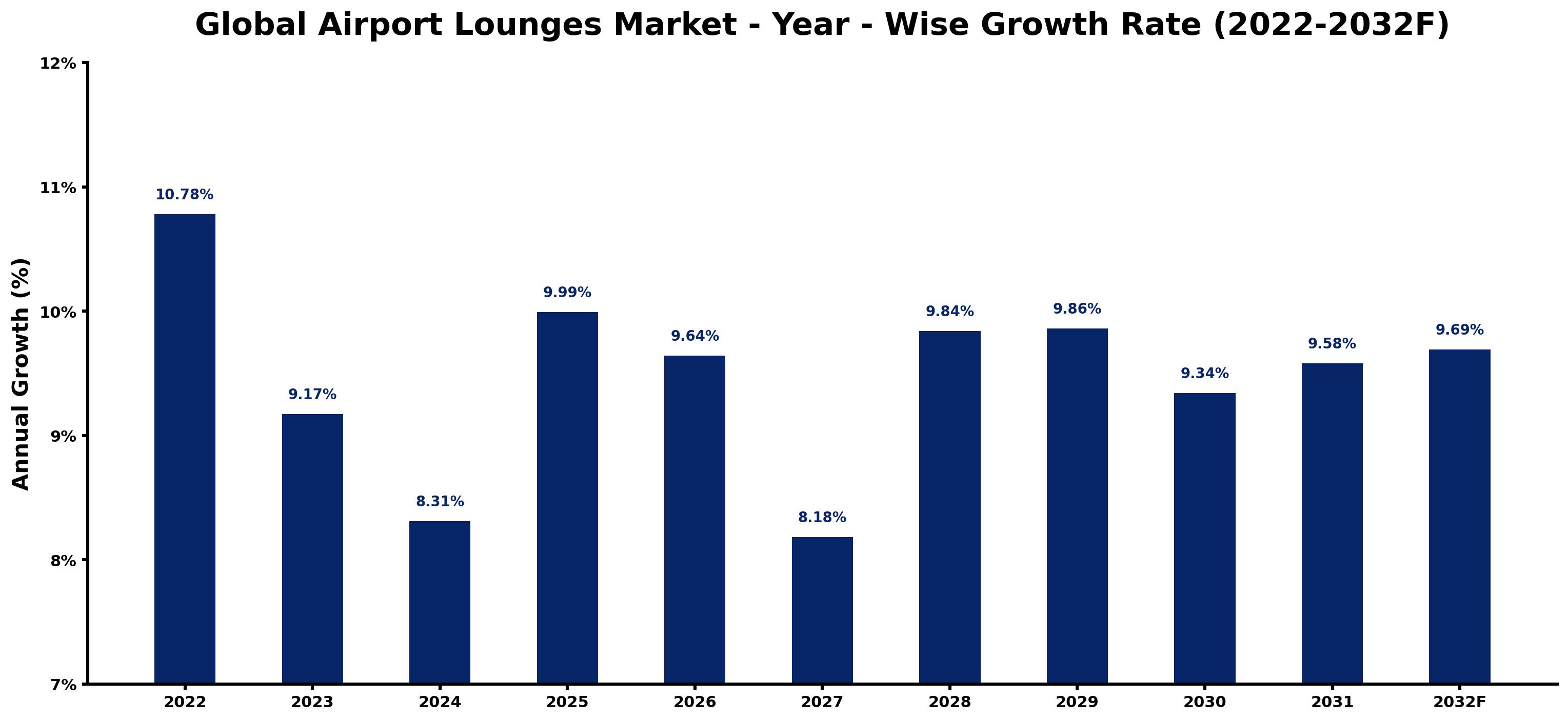 Global Airport Lounges Market Year-wise Growth Rate and Key Drivers